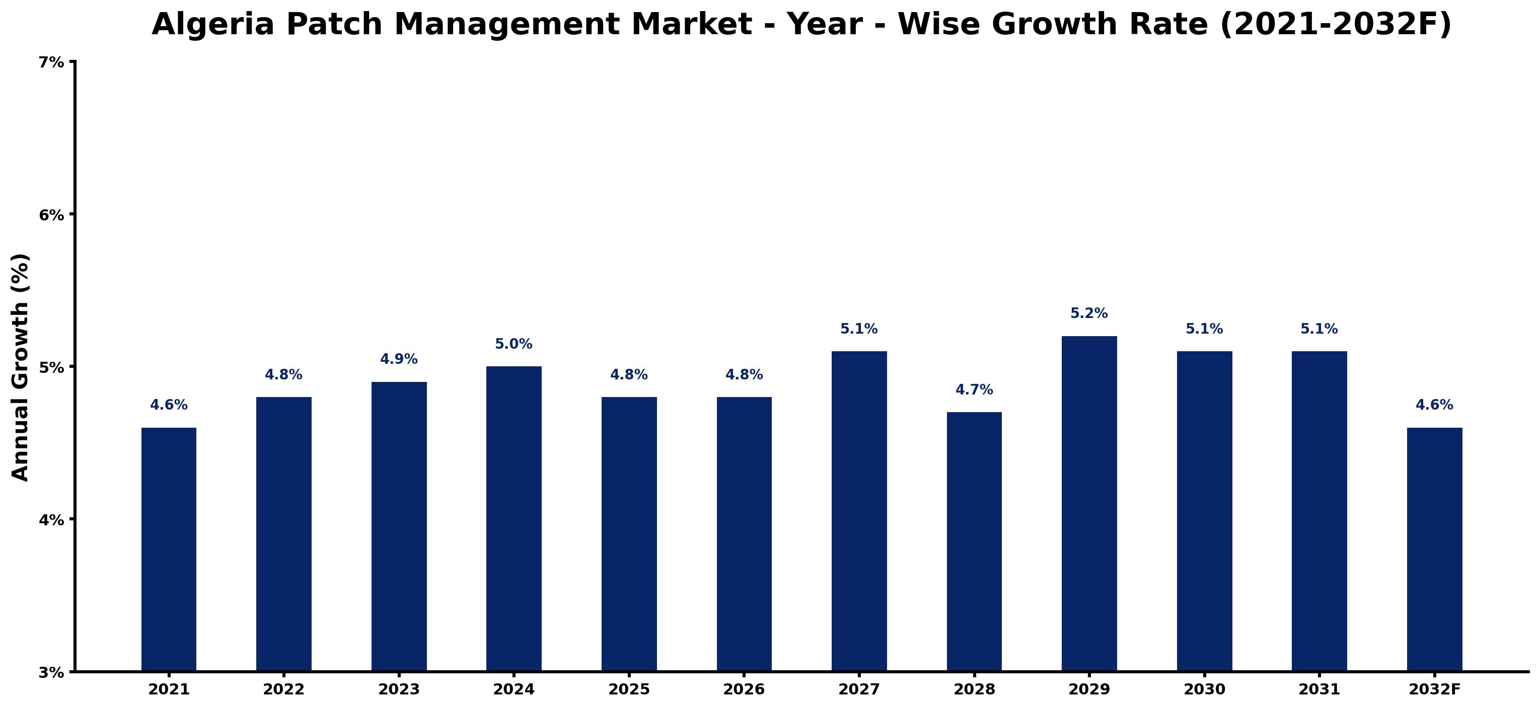 Algeria Patch Management Market Year-wise Growth Rate and Key Drivers