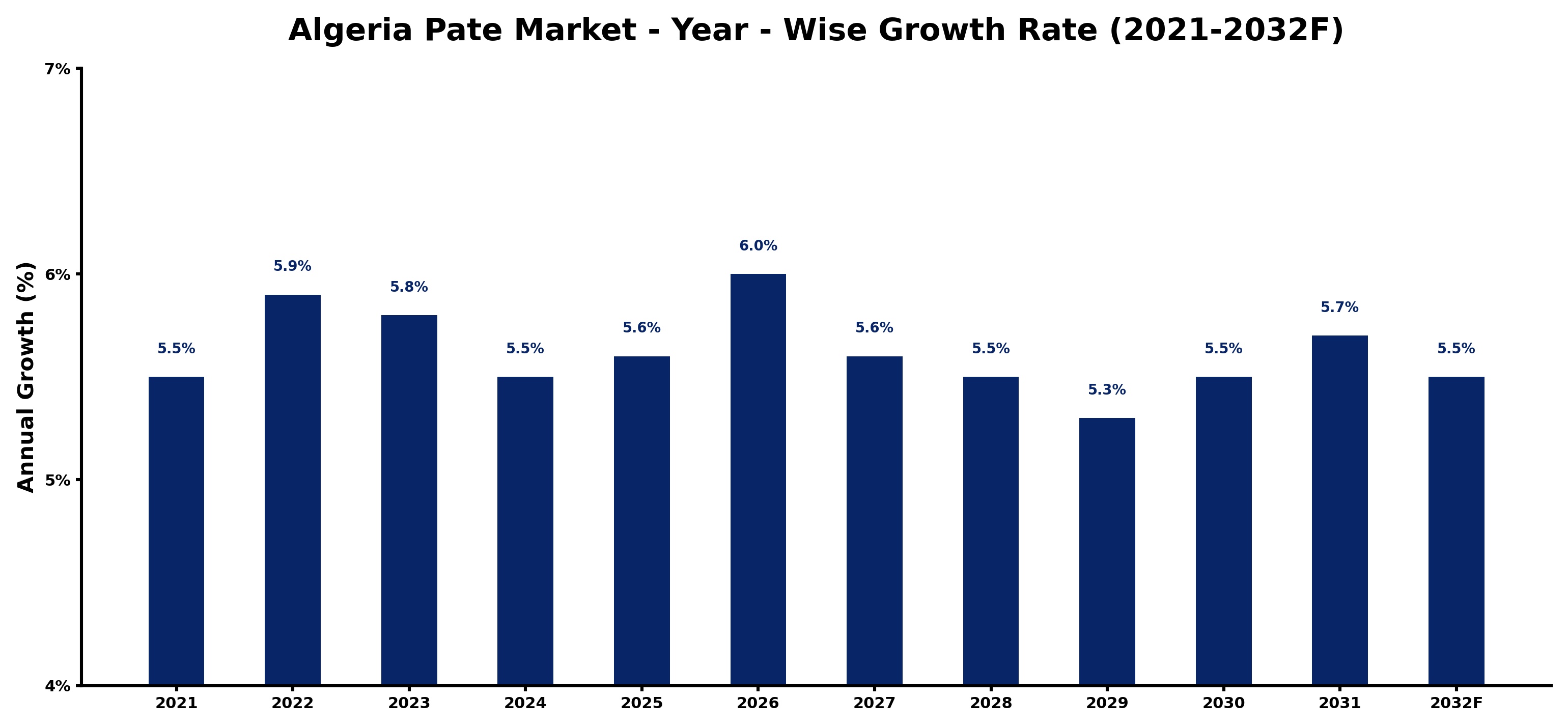 Algeria Pate Market Year-wise Growth Rate and Key Drivers