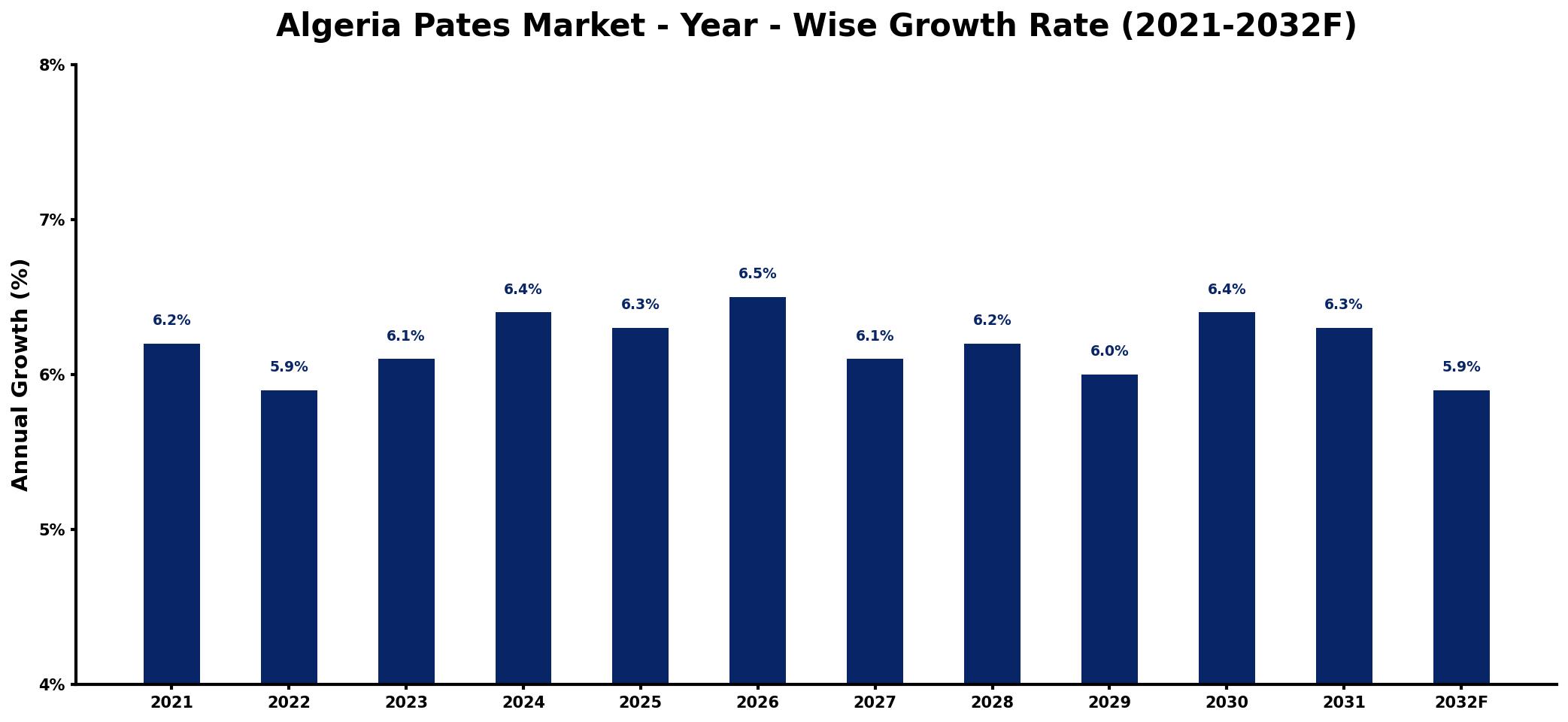 Algeria Pates Market Year-wise Growth Rate and Key Drivers