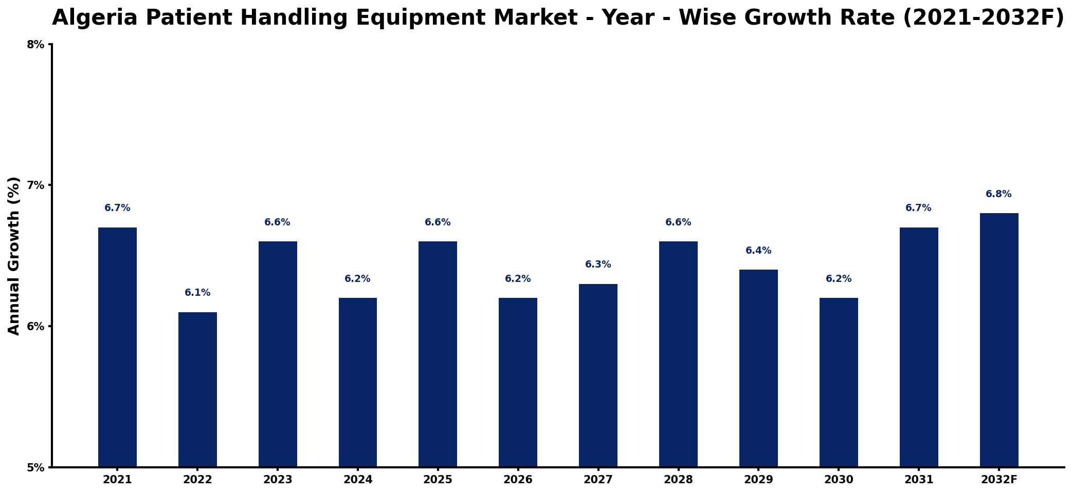 Algeria Patient Handling Equipment Market Year-wise Growth Rate and Key Drivers