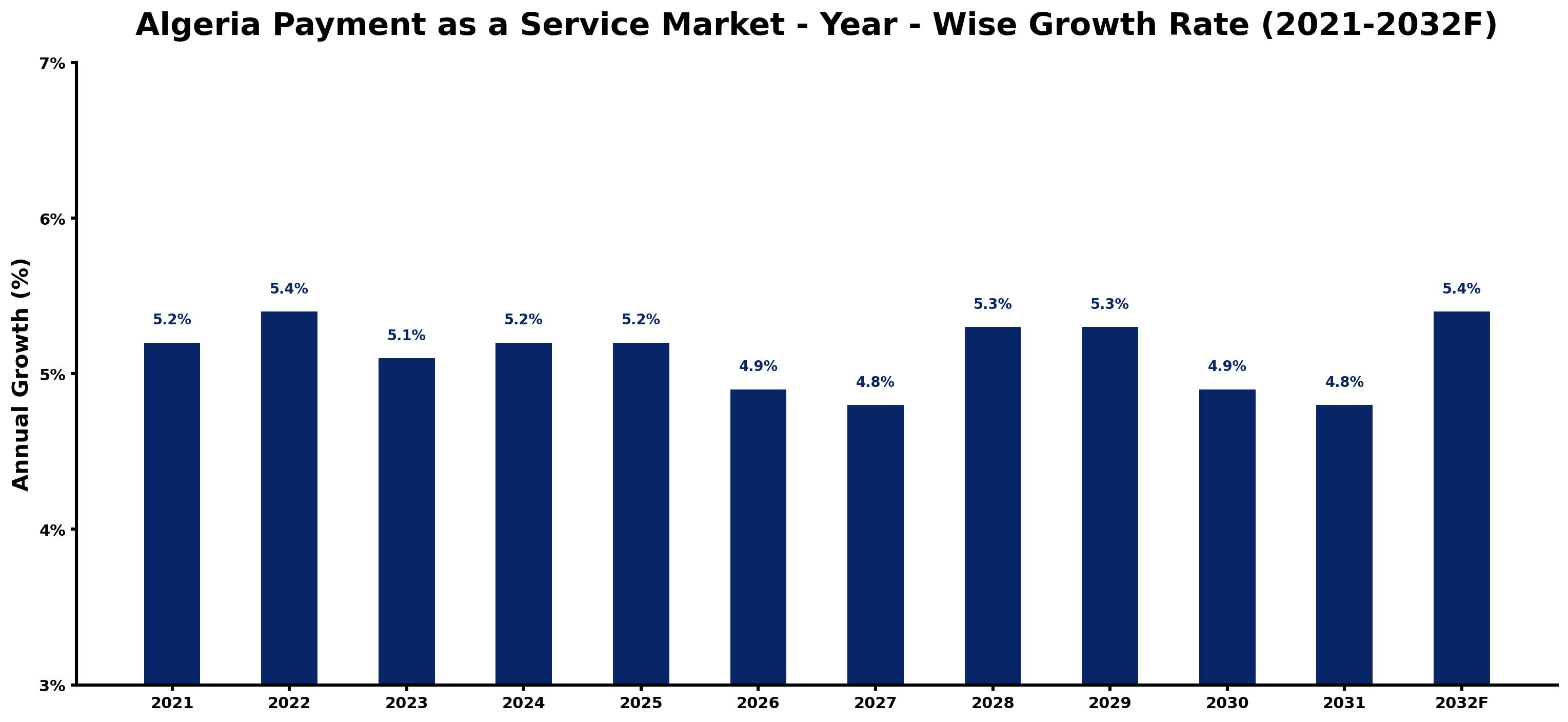 Algeria Payment as a Service Market Year-wise Growth Rate and Key Drivers