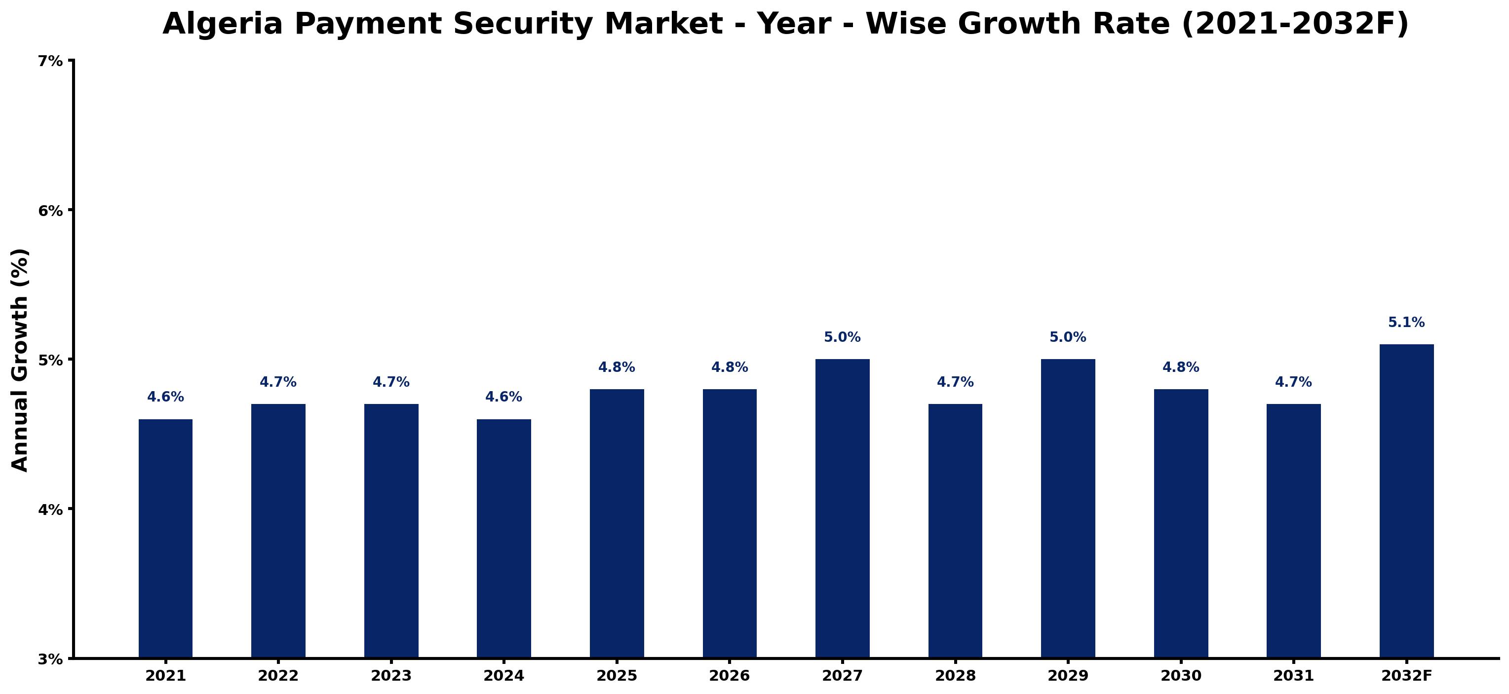Algeria Payment Security Market Year-wise Growth Rate and Key Drivers
