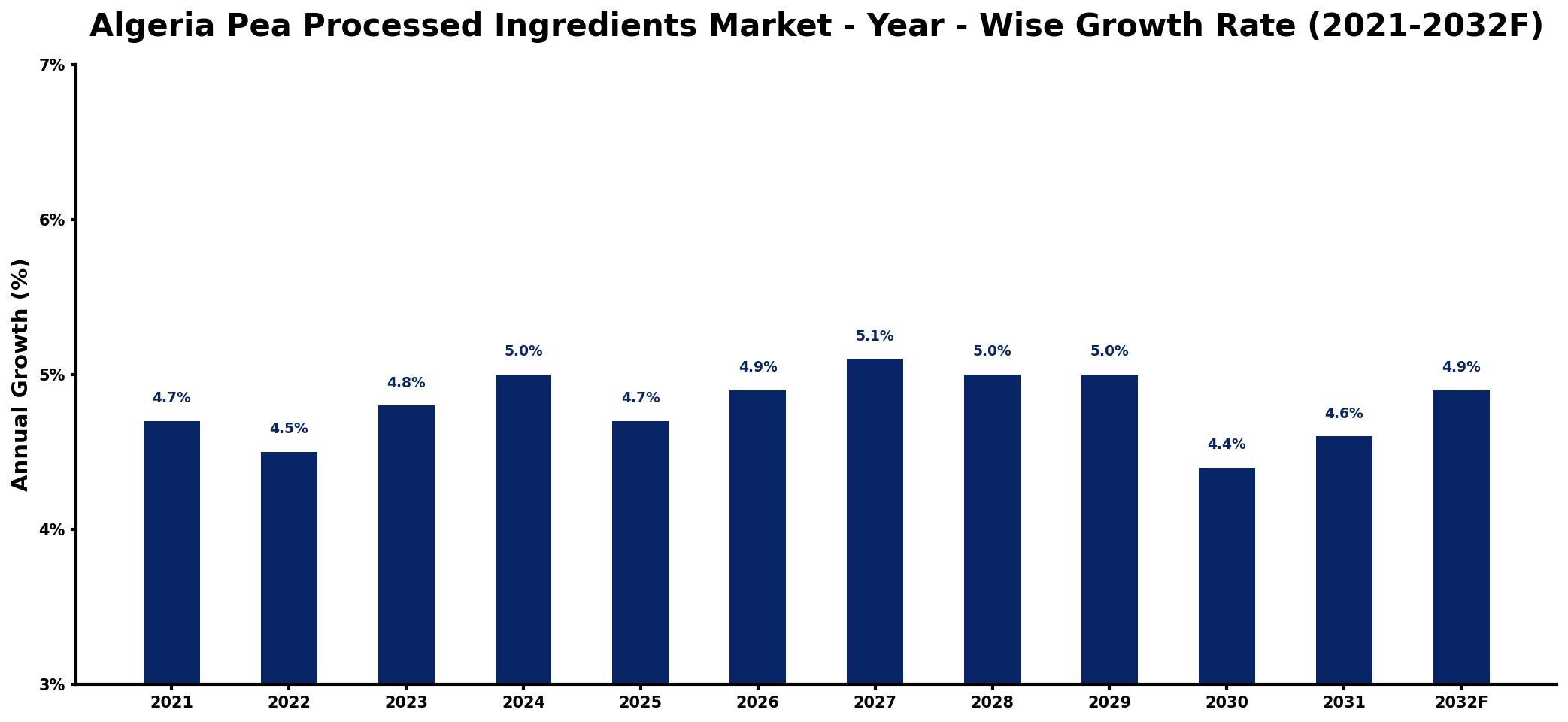 Algeria Pea Processed Ingredients Market Year-wise Growth Rate and Key Drivers