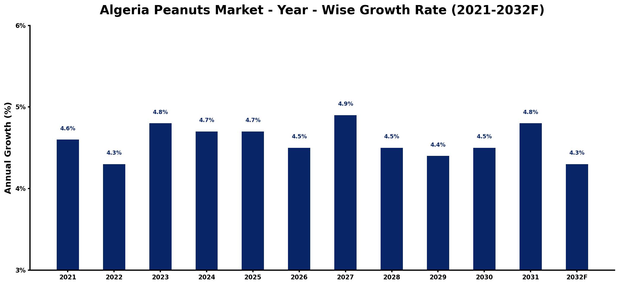Algeria Peanuts Market Year-wise Growth Rate and Key Drivers