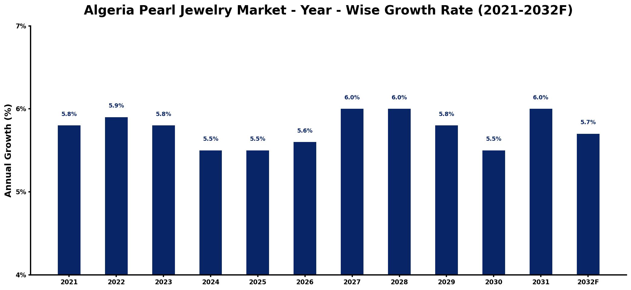 Algeria Pearl Jewelry Market Year-wise Growth Rate and Key Drivers