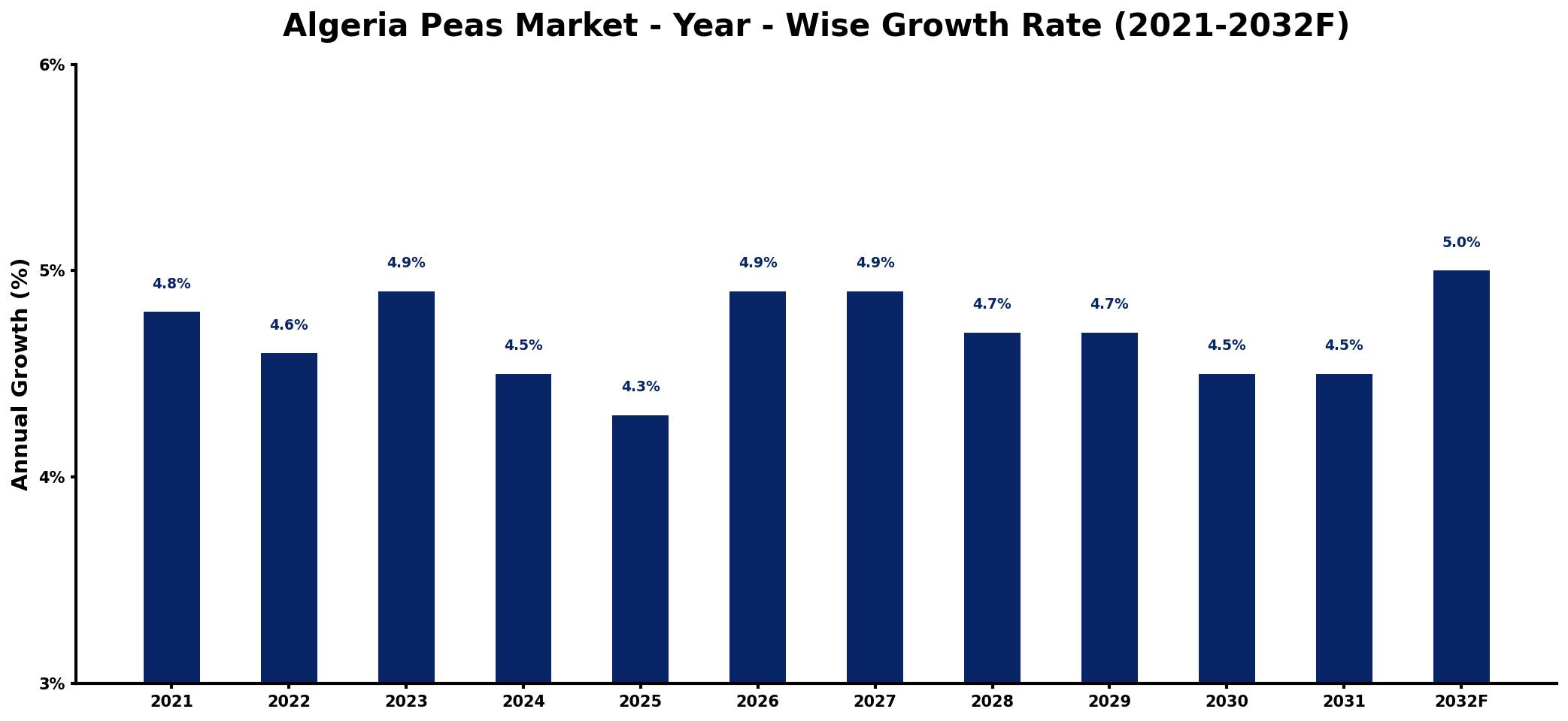 Algeria Peas Market Year-wise Growth Rate and Key Drivers