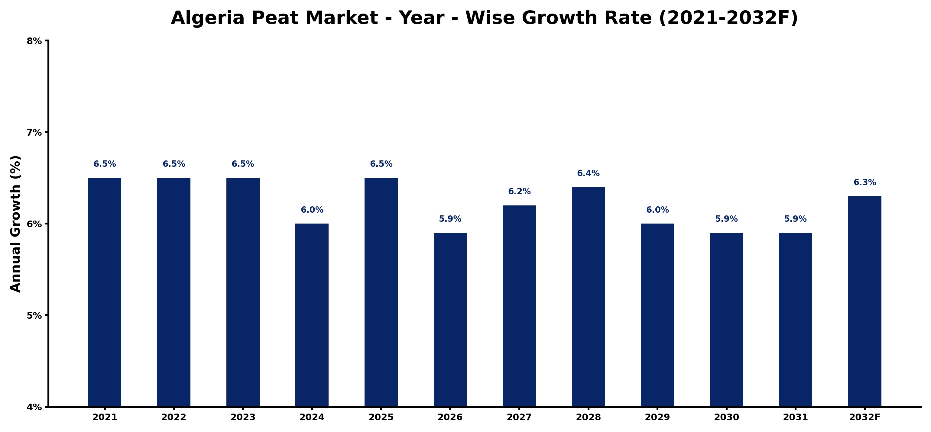 Algeria Peat Market Year-wise Growth Rate and Key Drivers