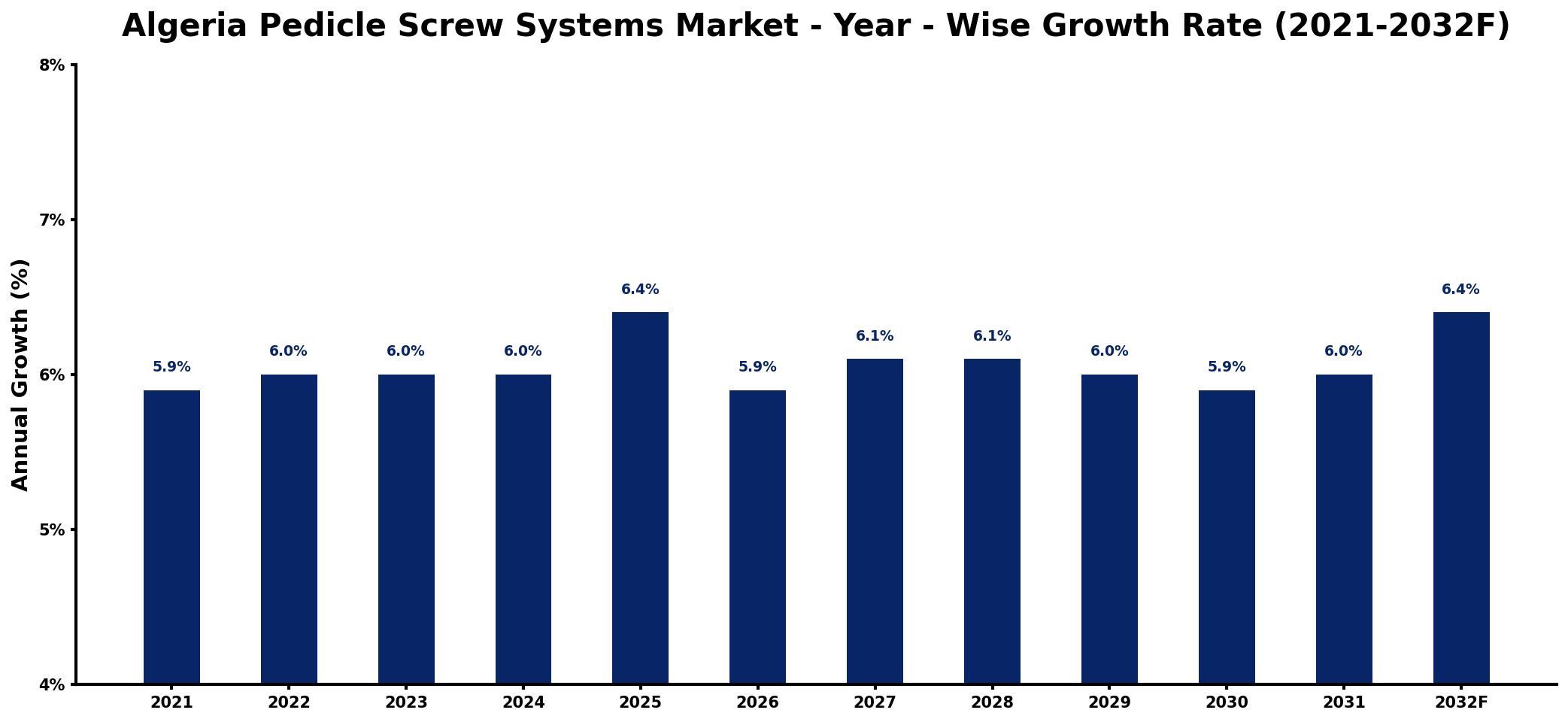 Algeria Pedicle Screw Systems Market Year-wise Growth Rate and Key Drivers