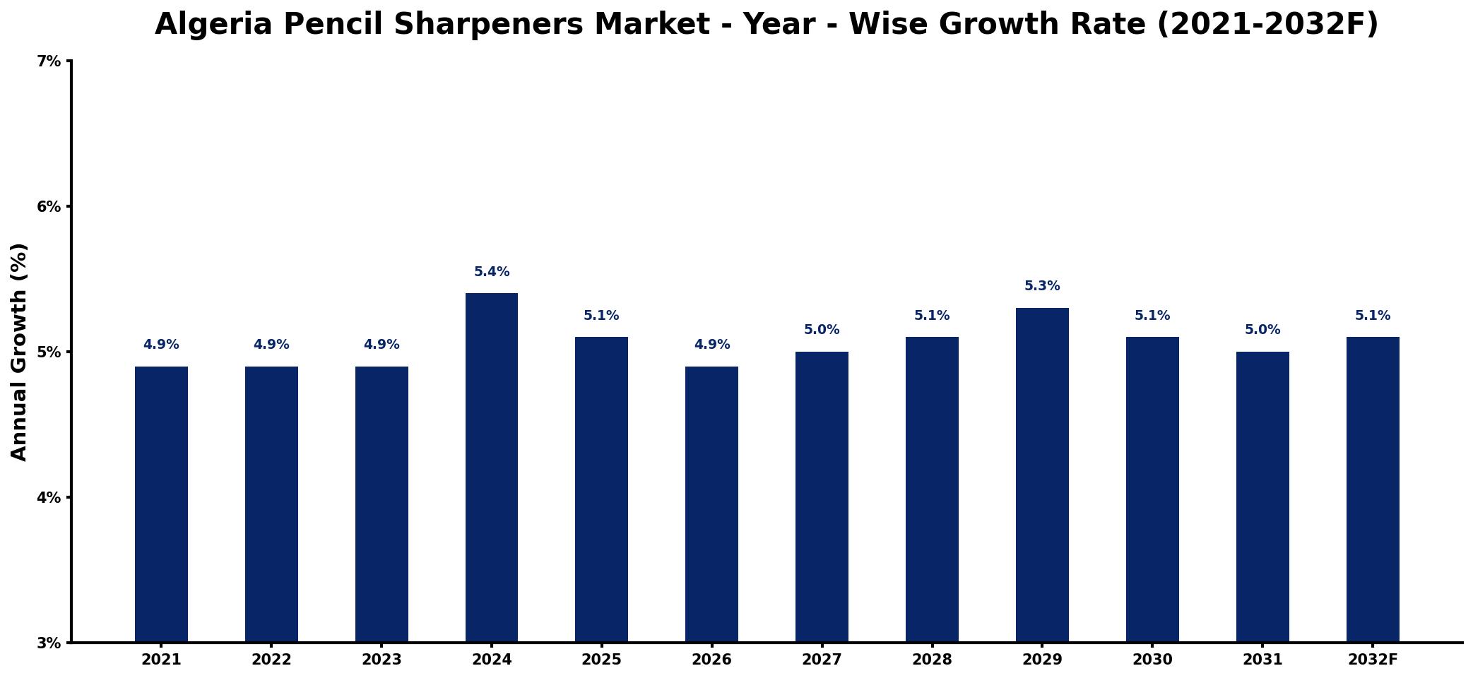 Algeria Pencil Sharpeners Market Year-wise Growth Rate and Key Drivers