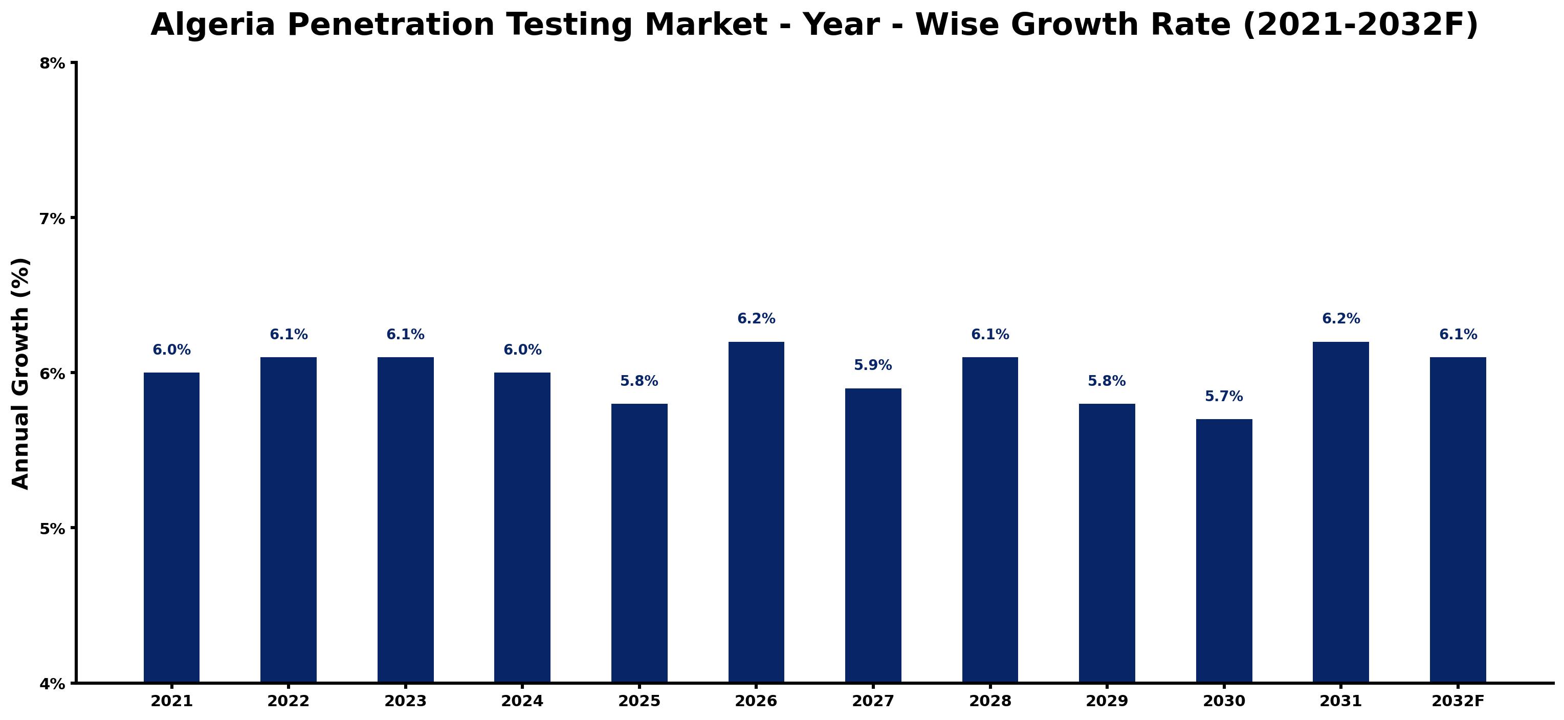 Algeria Penetration Testing Market Year-wise Growth Rate and Key Drivers