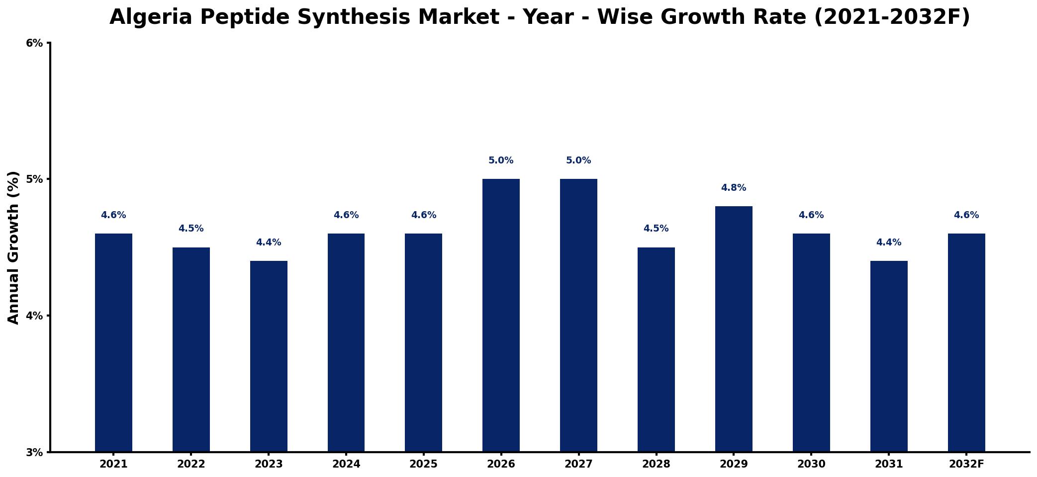 Algeria Peptide Synthesis Market Year-wise Growth Rate and Key Drivers