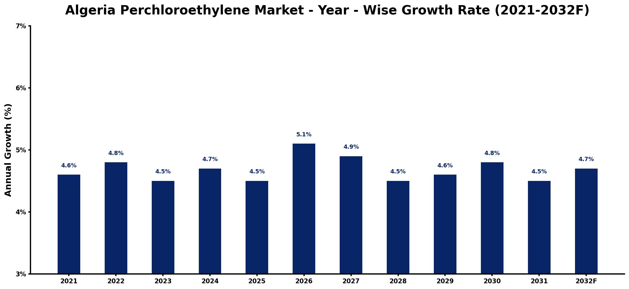 Algeria Perchloroethylene Market Year-wise Growth Rate and Key Drivers