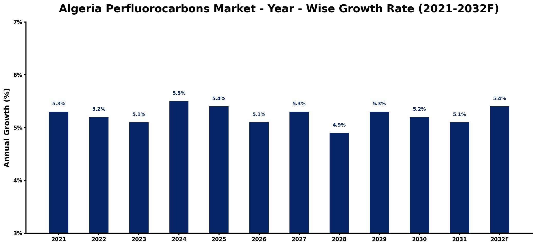 Algeria Perfluorocarbons Market Year-wise Growth Rate and Key Drivers