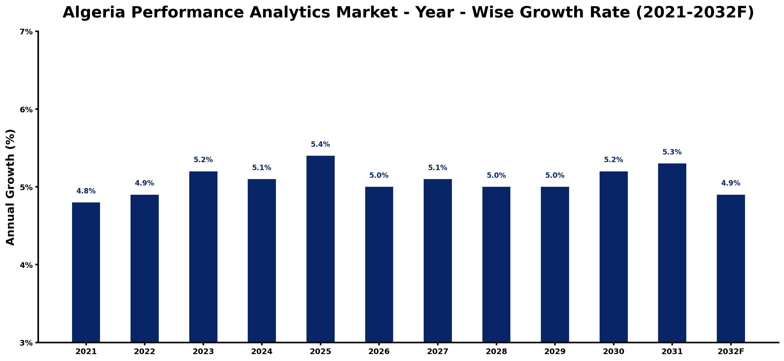 Algeria Performance Analytics Market Year-wise Growth Rate and Key Drivers