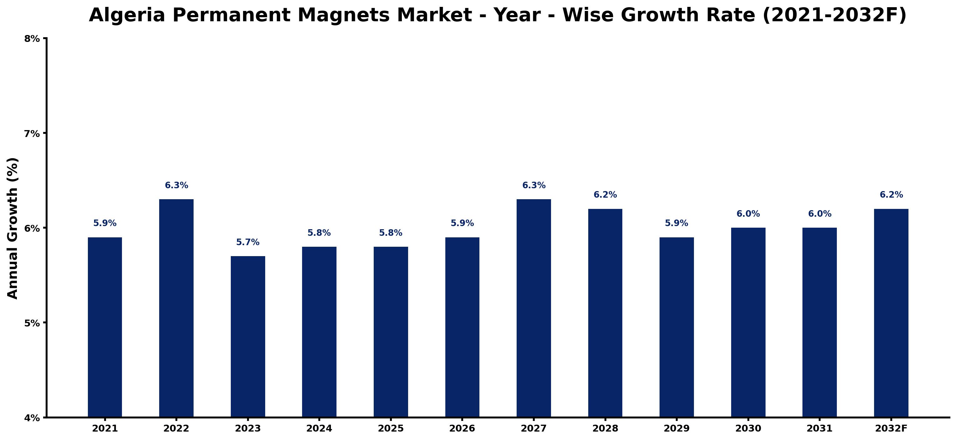 Algeria Permanent Magnets Market Year-wise Growth Rate and Key Drivers