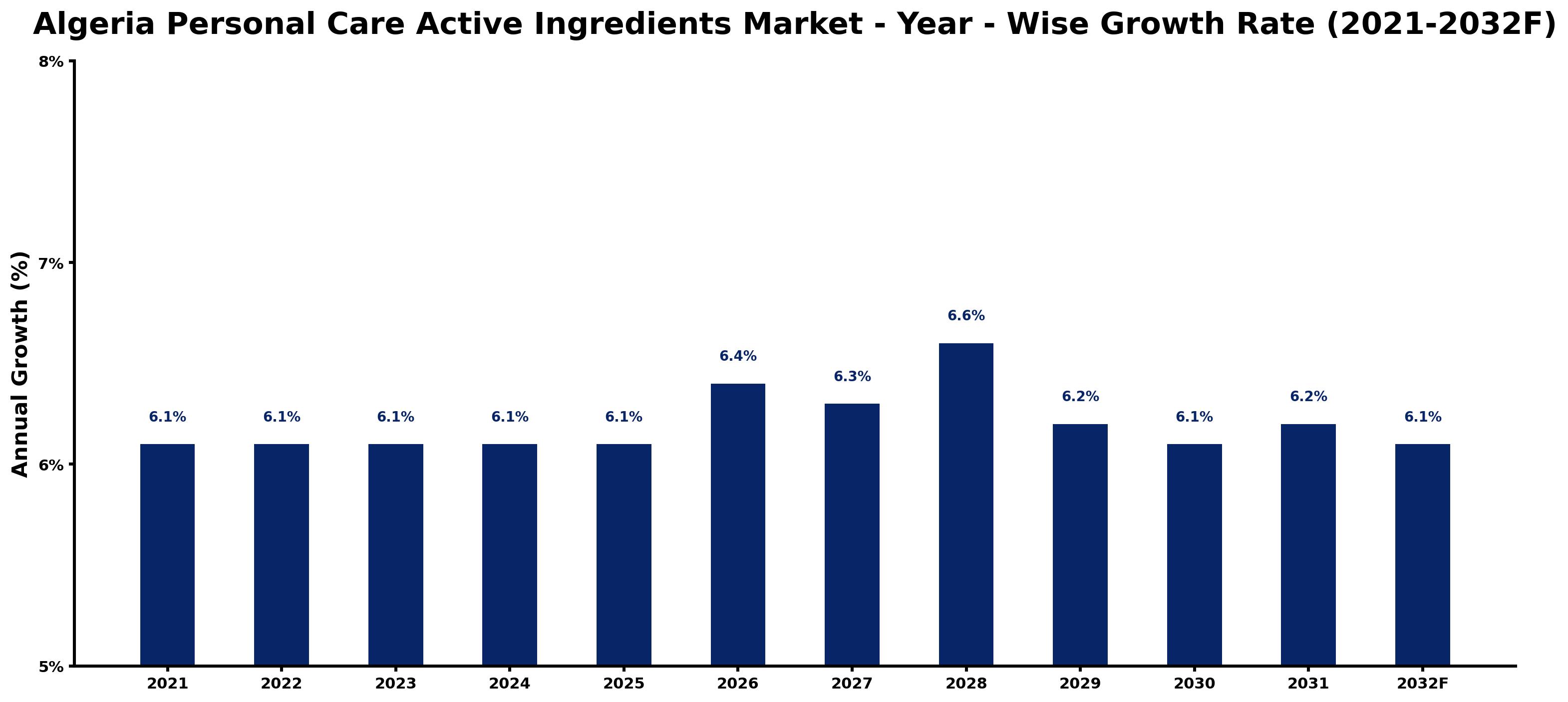 Algeria Personal Care Active Ingredients Market Year-wise Growth Rate and Key Drivers