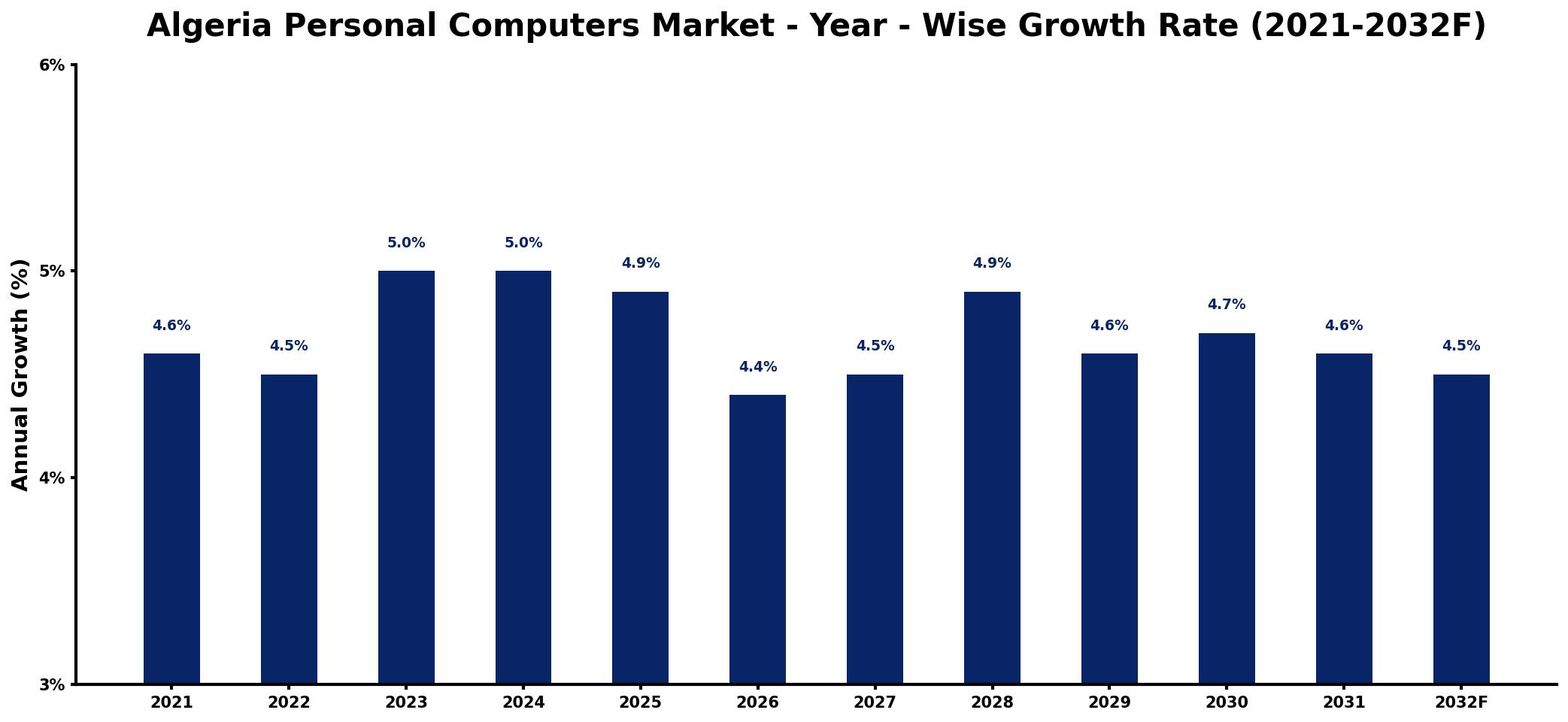 Algeria Personal Computers Market Year-wise Growth Rate and Key Drivers