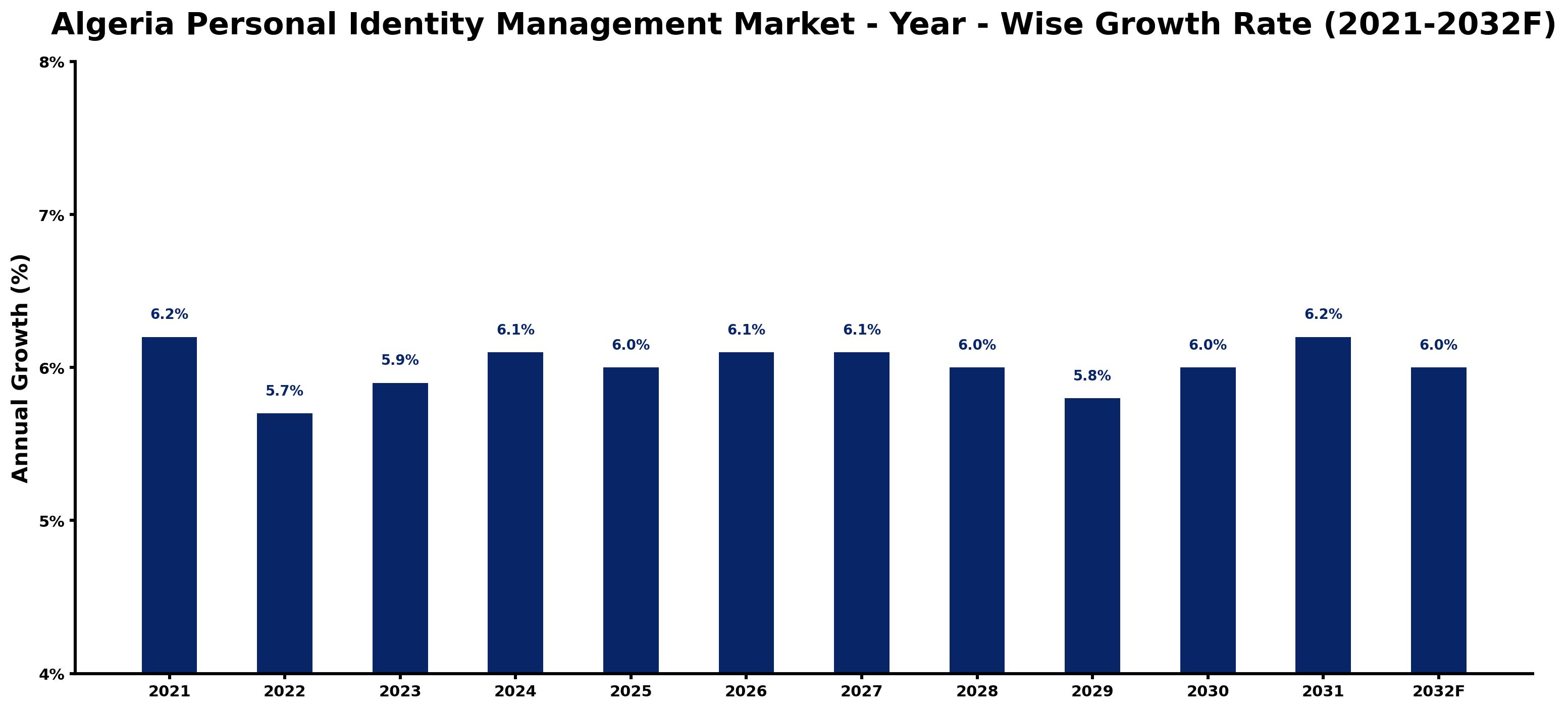 Algeria Personal Identity Management Market Year-wise Growth Rate and Key Drivers