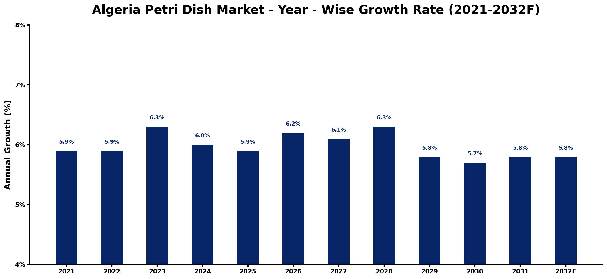 Algeria Petri Dish Market Year-wise Growth Rate and Key Drivers