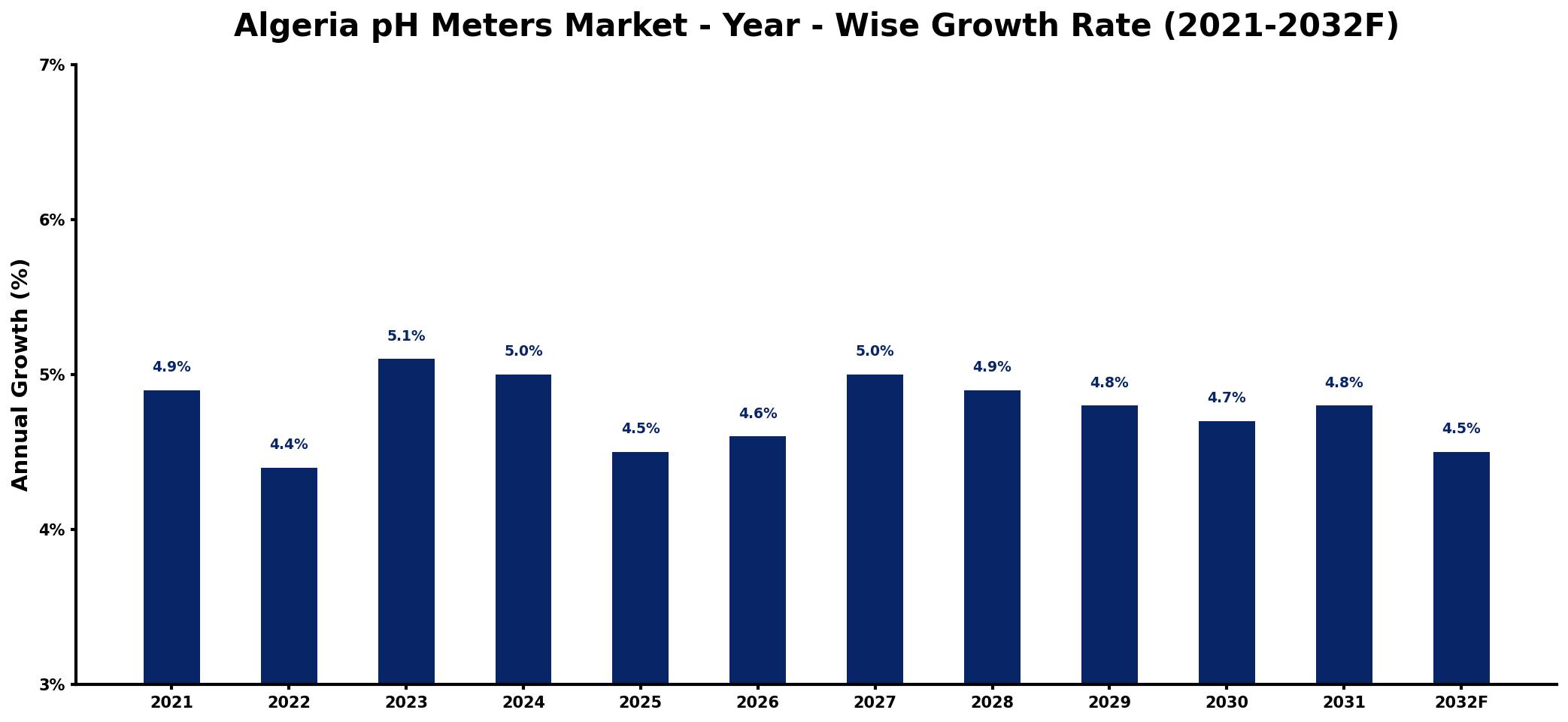 Algeria pH Meters Market Year-wise Growth Rate and Key Drivers