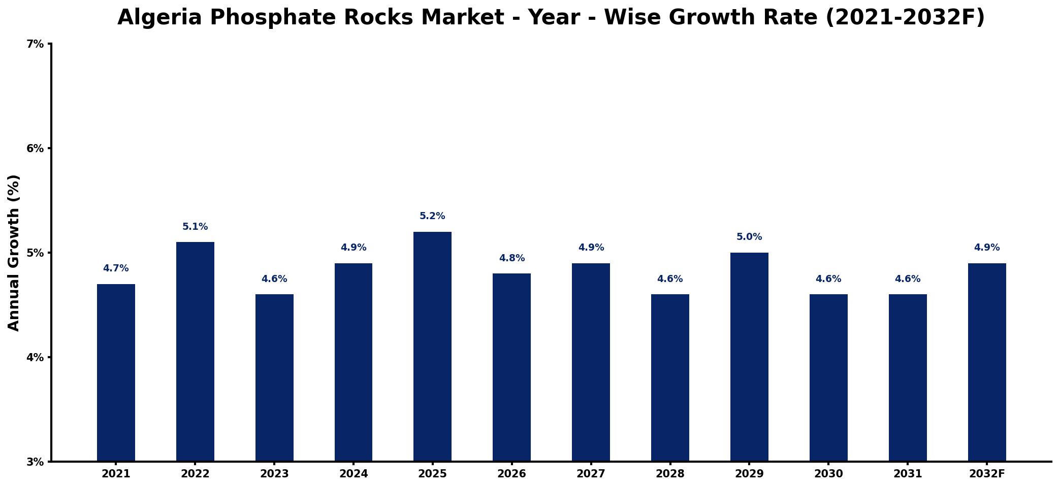Algeria Phosphate Rocks Market Year-wise Growth Rate and Key Drivers