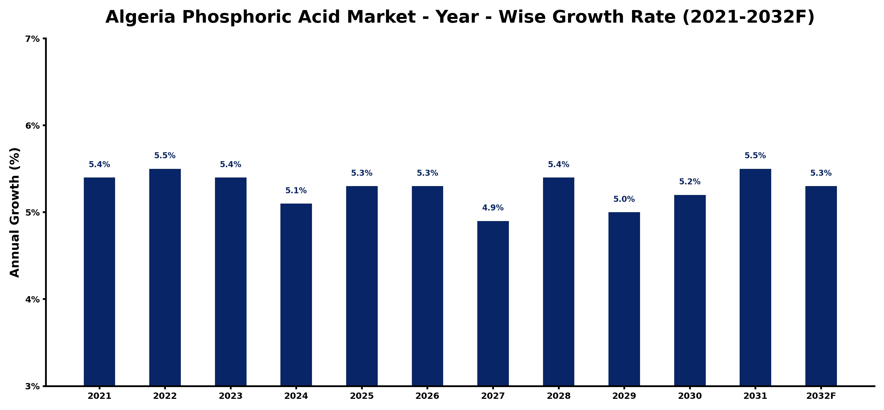 Algeria Phosphoric Acid Market Year-wise Growth Rate and Key Drivers