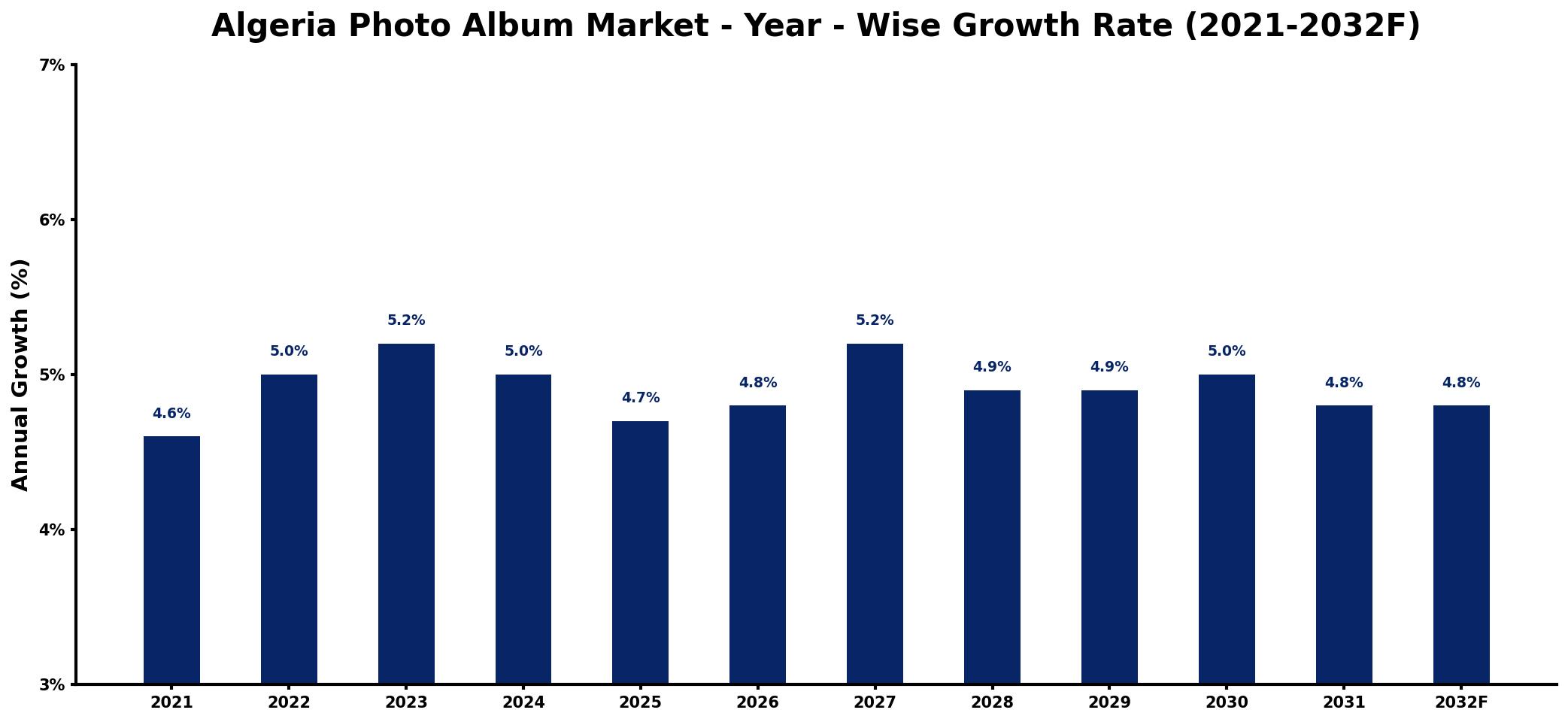 Algeria Photo Album Market Year-wise Growth Rate and Key Drivers