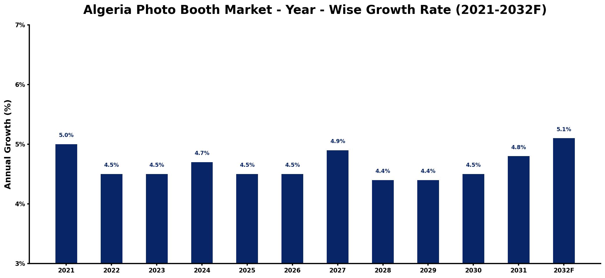 Algeria Photo Booth Market Year-wise Growth Rate and Key Drivers