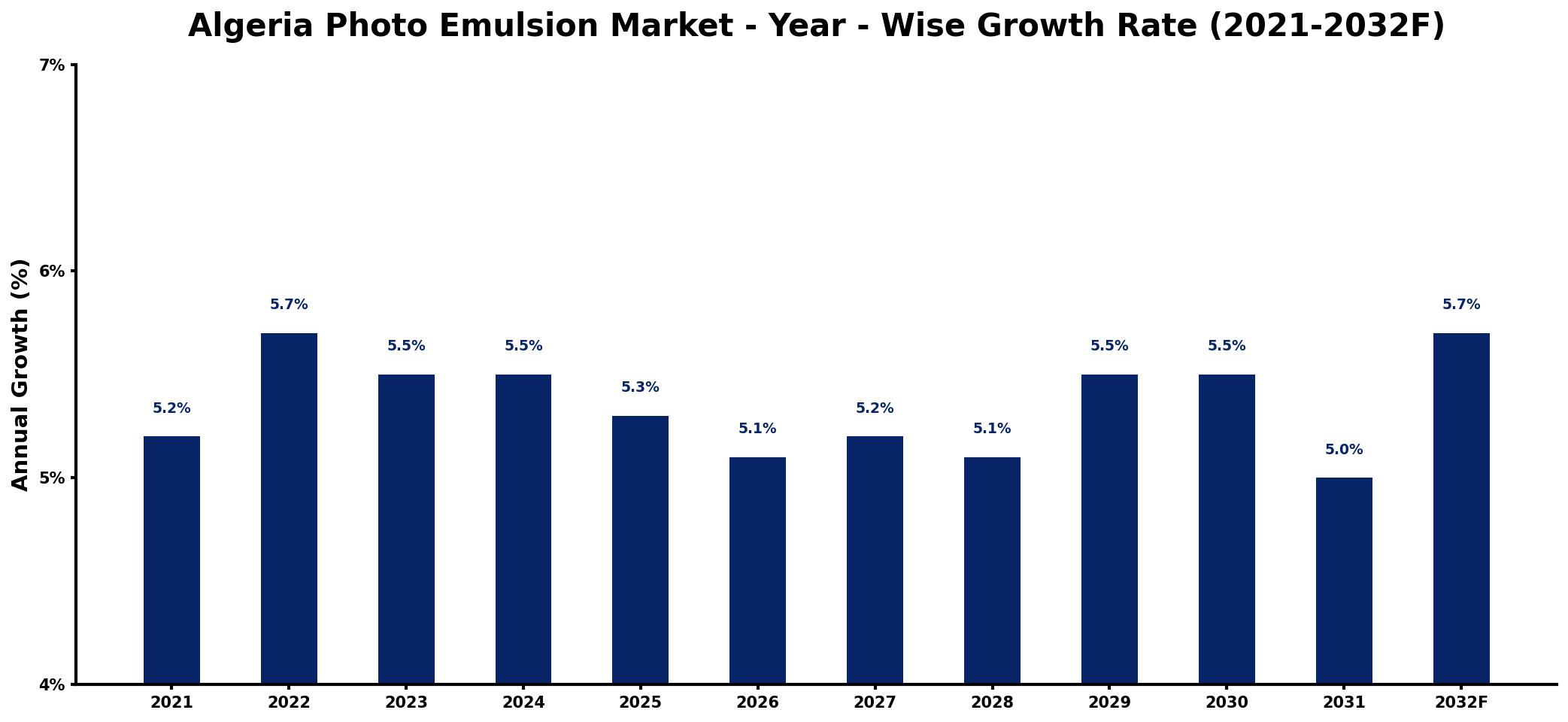 Algeria Photo Emulsion Market Year-wise Growth Rate and Key Drivers