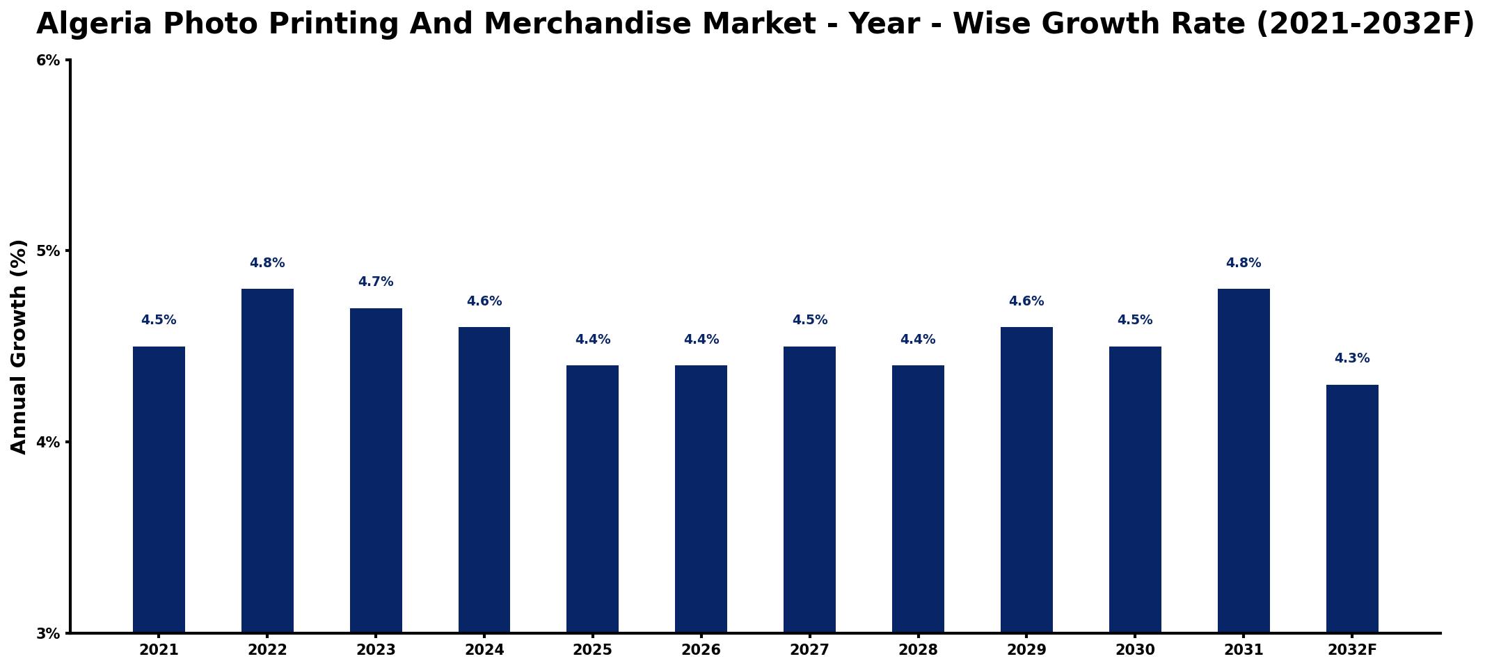 Algeria Photo Printing And Merchandise Market Year-wise Growth Rate and Key Drivers
