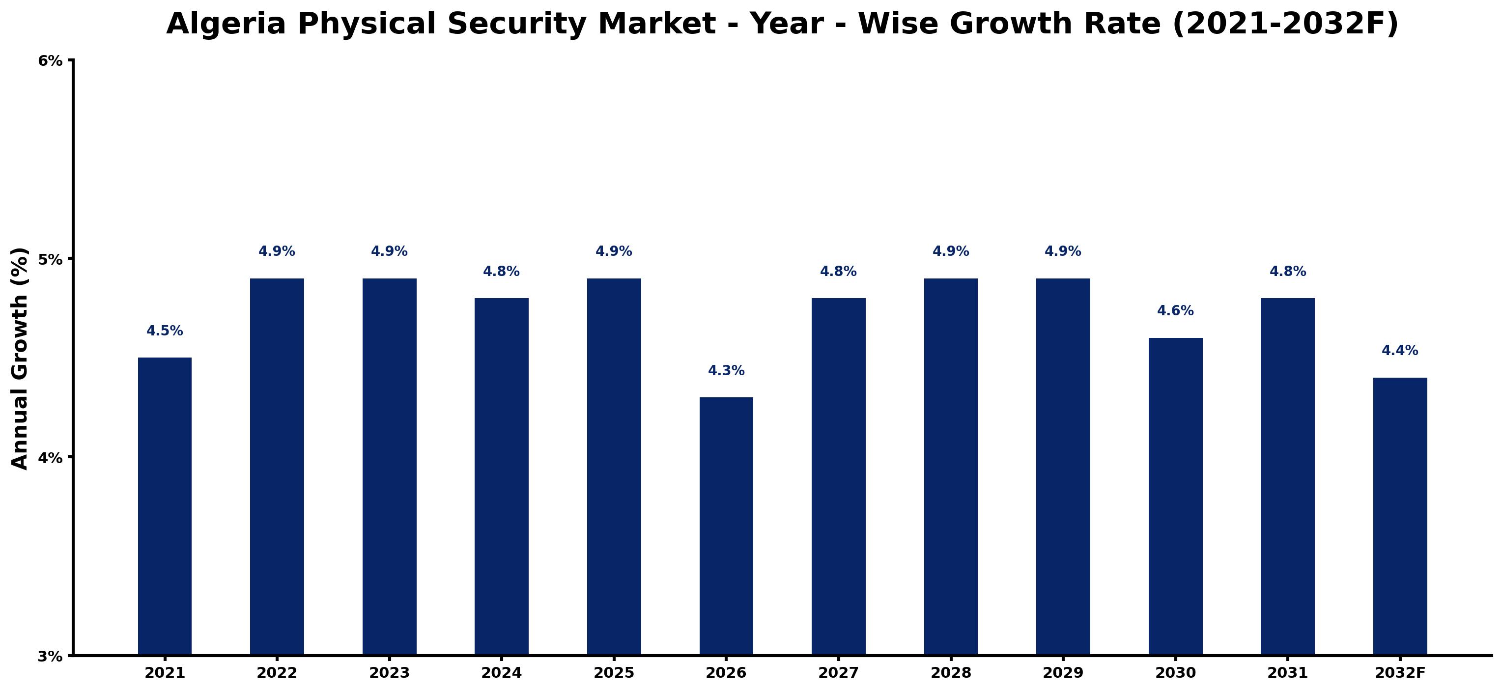 Algeria Physical Security Market Year-wise Growth Rate and Key Drivers