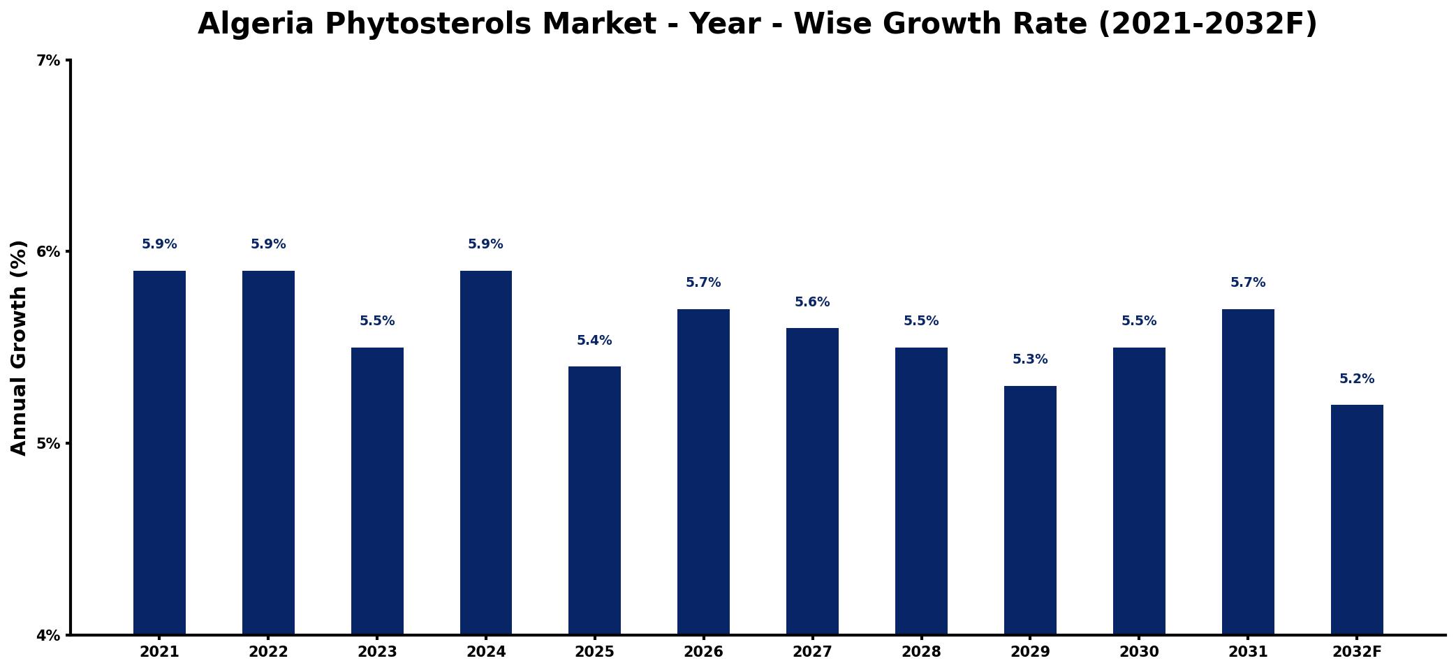 Algeria Phytosterols Market Year-wise Growth Rate and Key Drivers