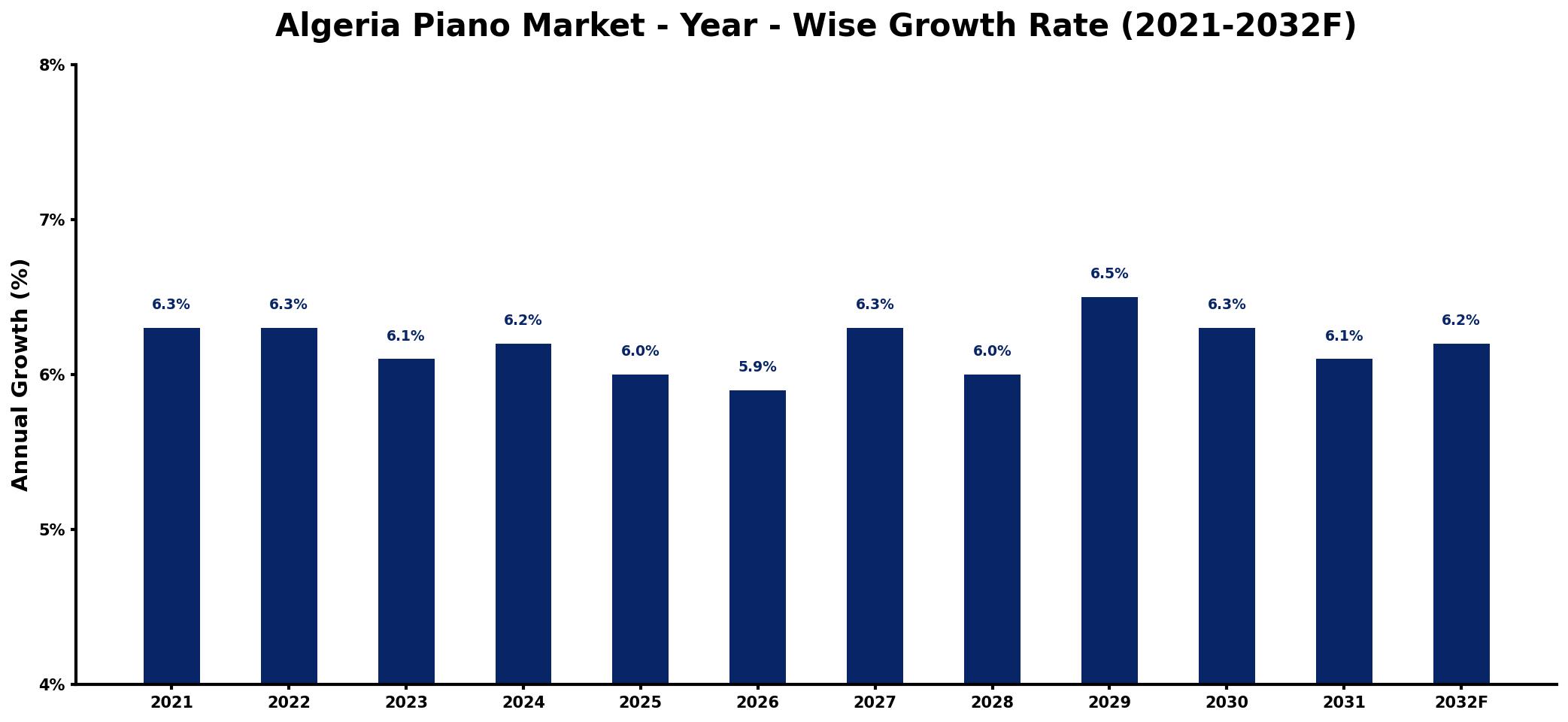 Algeria Piano Market Year-wise Growth Rate and Key Drivers