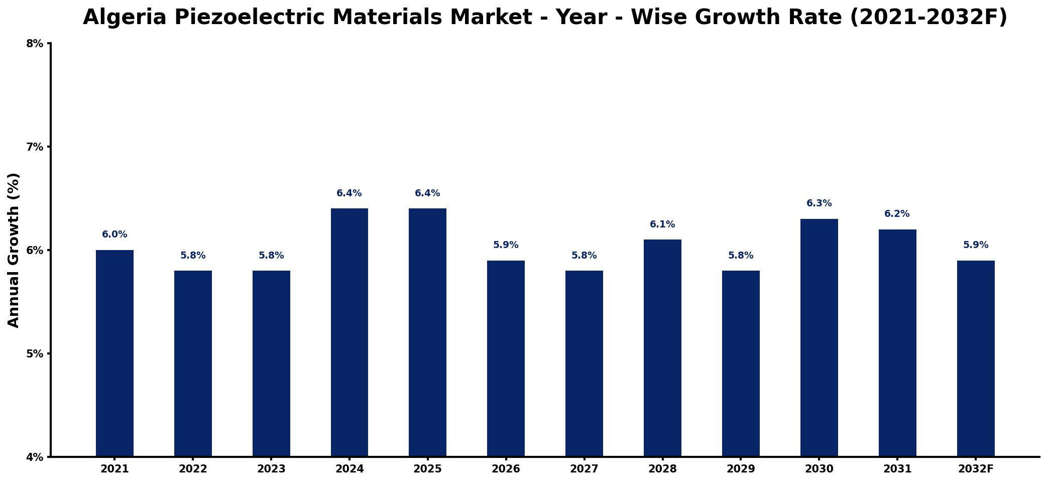 Algeria Piezoelectric Materials Market Year-wise Growth Rate and Key Drivers