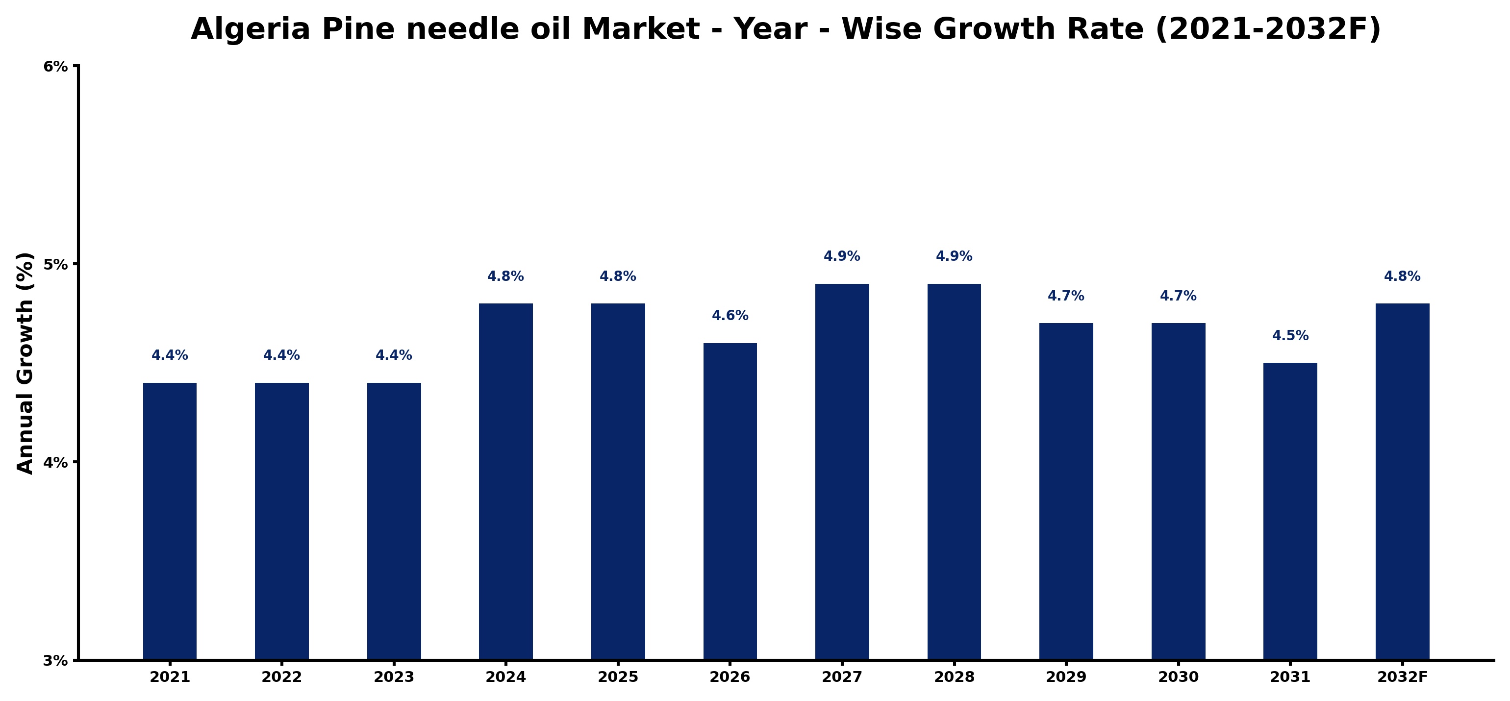 Algeria Pine needle oil Market Year-wise Growth Rate and Key Drivers