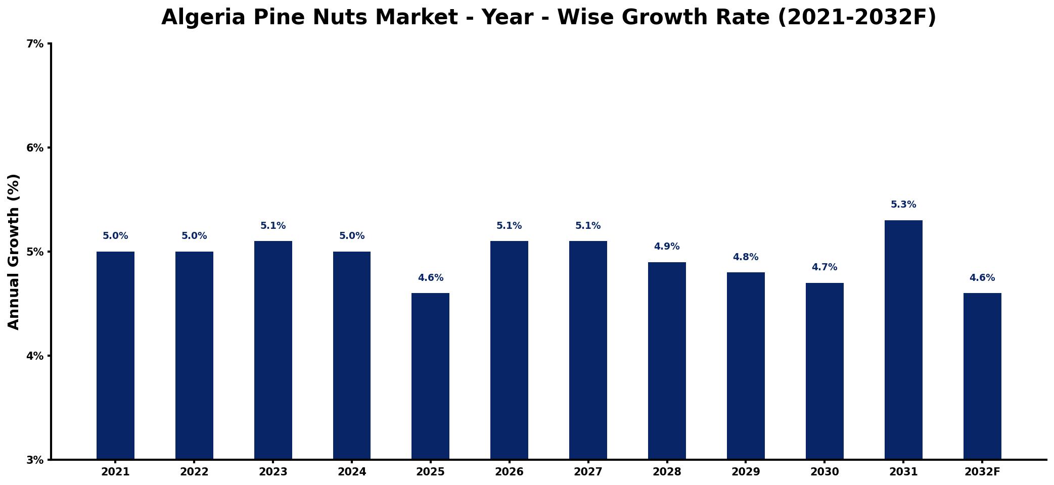 Algeria Pine Nuts Market Year-wise Growth Rate and Key Drivers