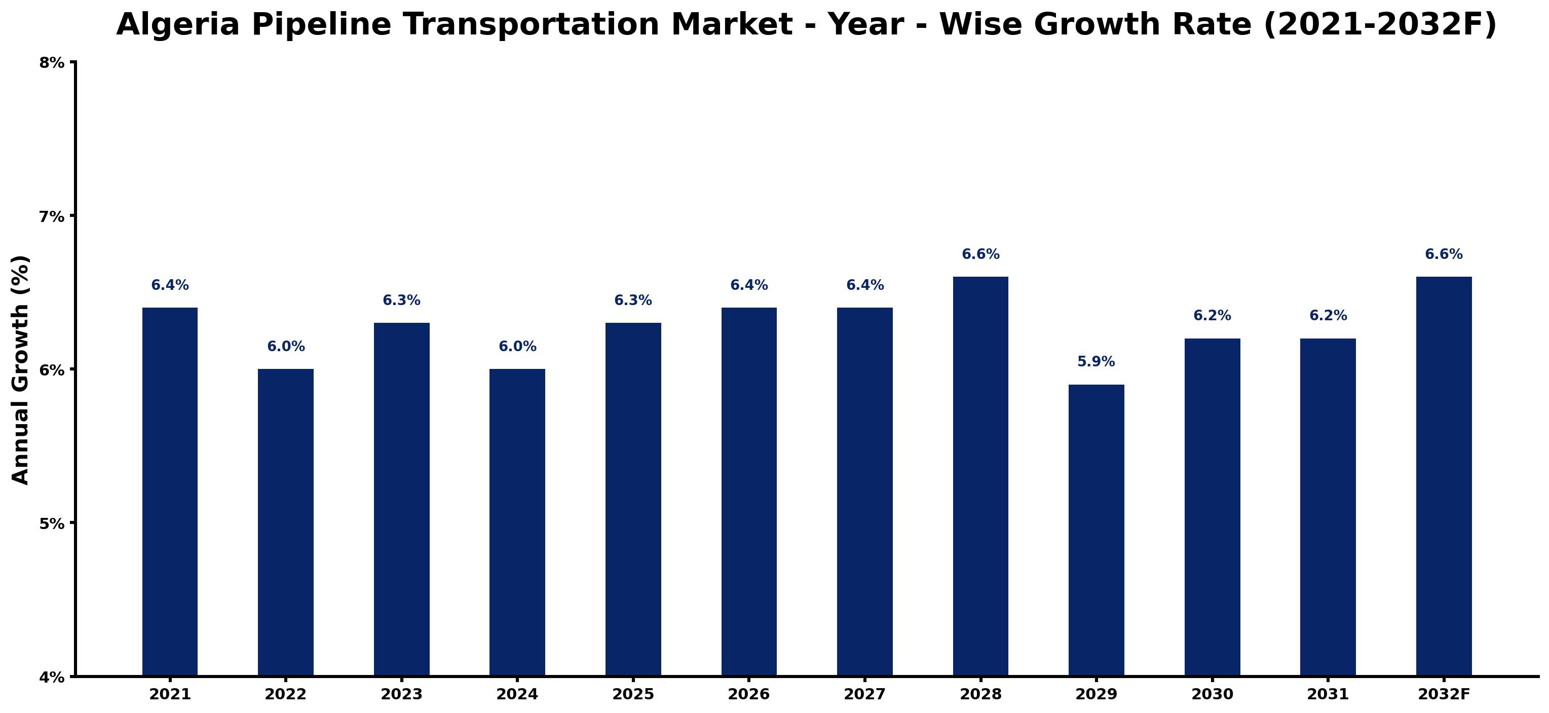Algeria Pipeline Transportation Market Year-wise Growth Rate and Key Drivers