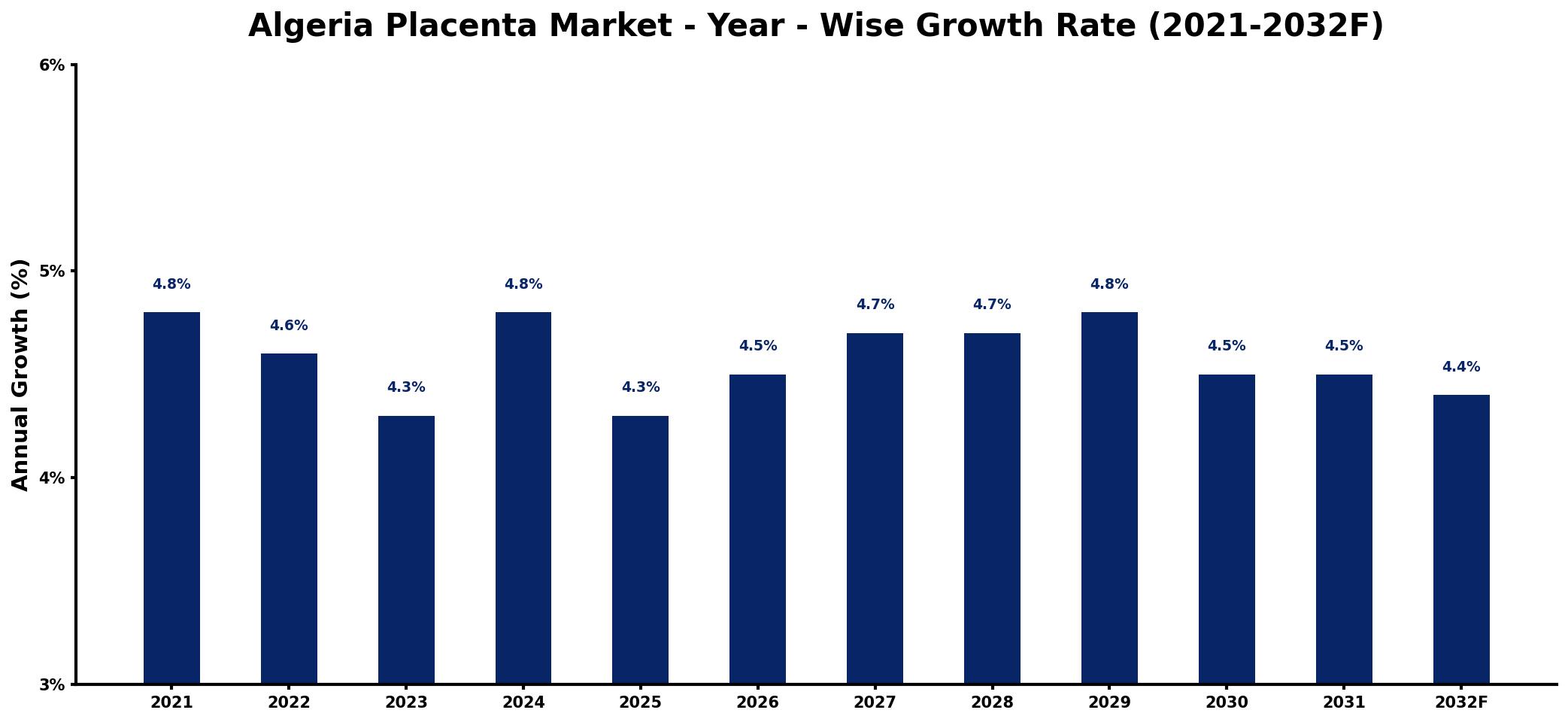 Algeria Placenta Market Year-wise Growth Rate and Key Drivers