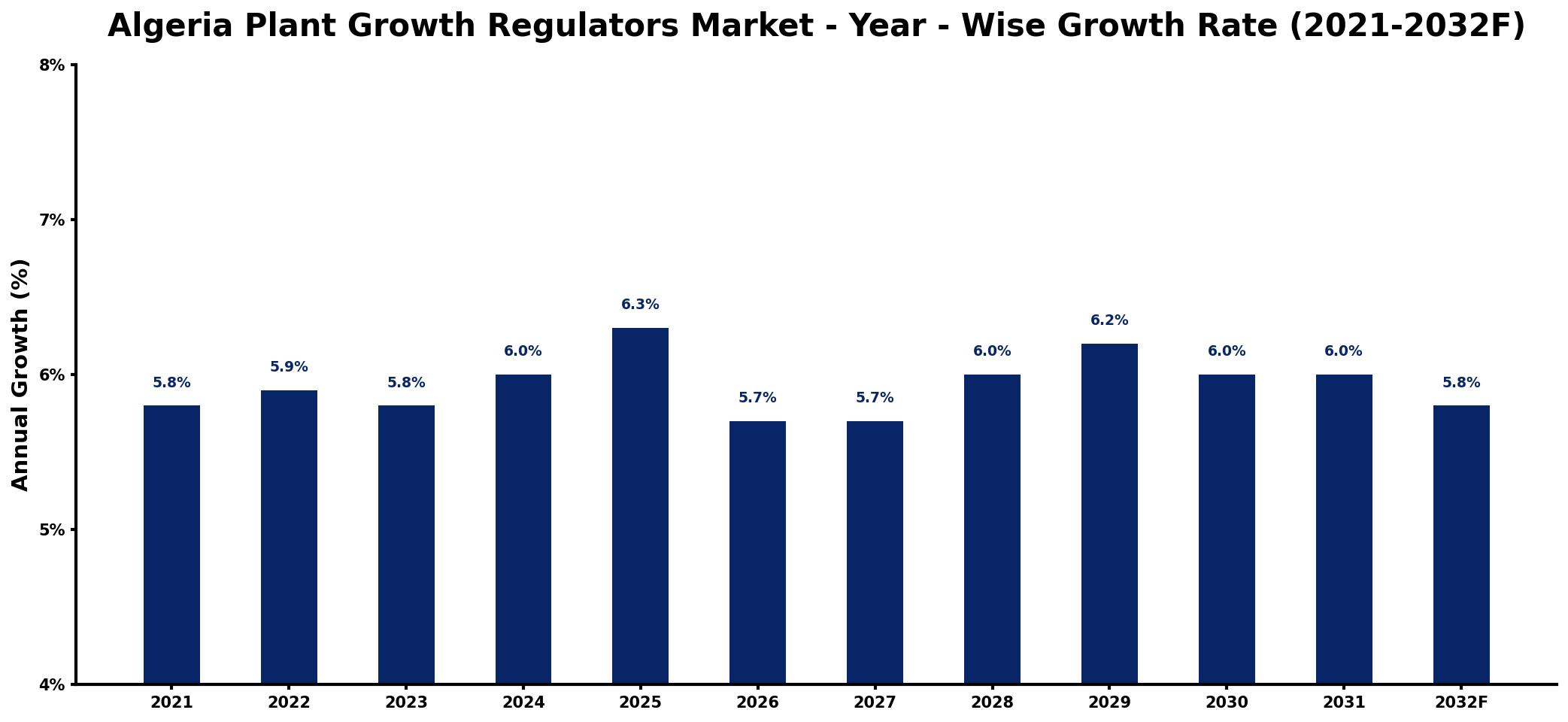Algeria Plant Growth Regulators Market Year-wise Growth Rate and Key Drivers