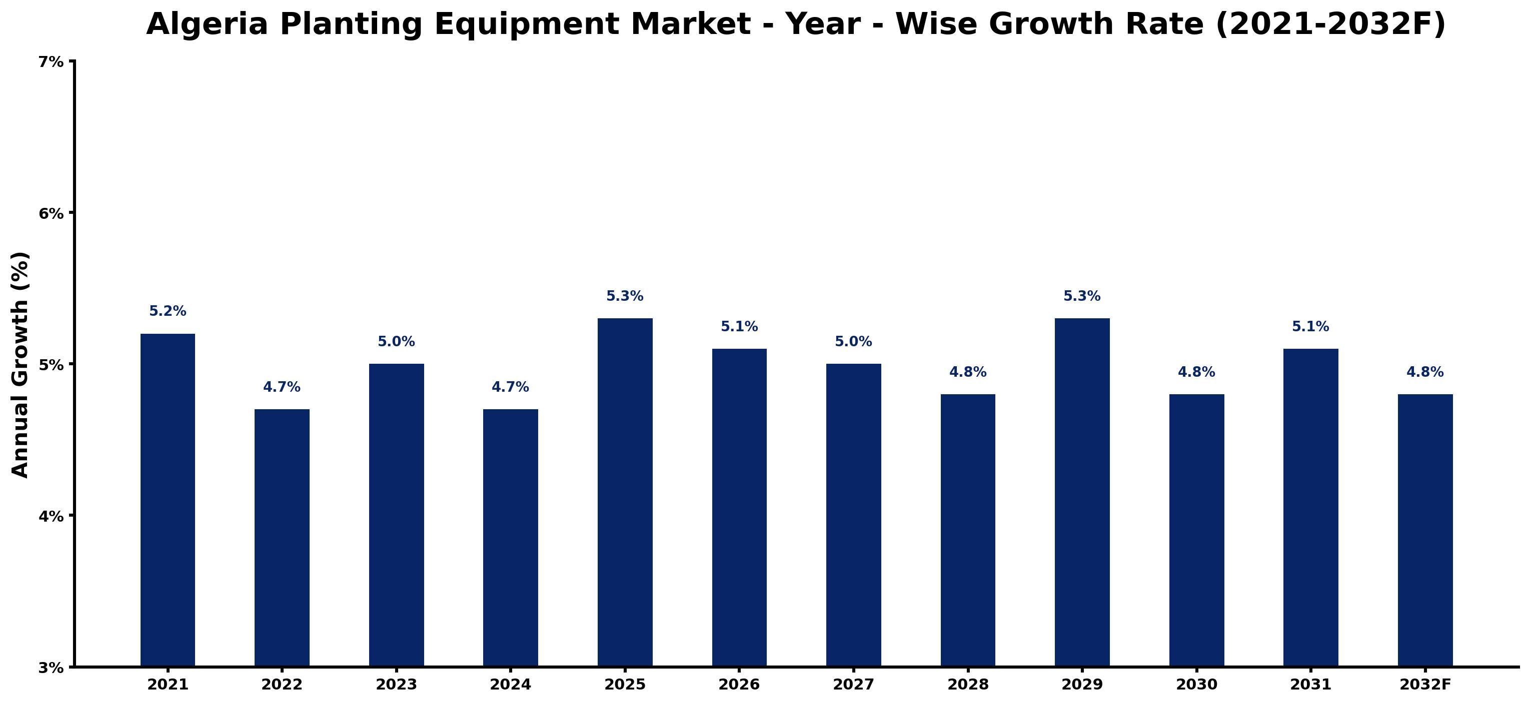 Algeria Planting Equipment Market Year-wise Growth Rate and Key Drivers