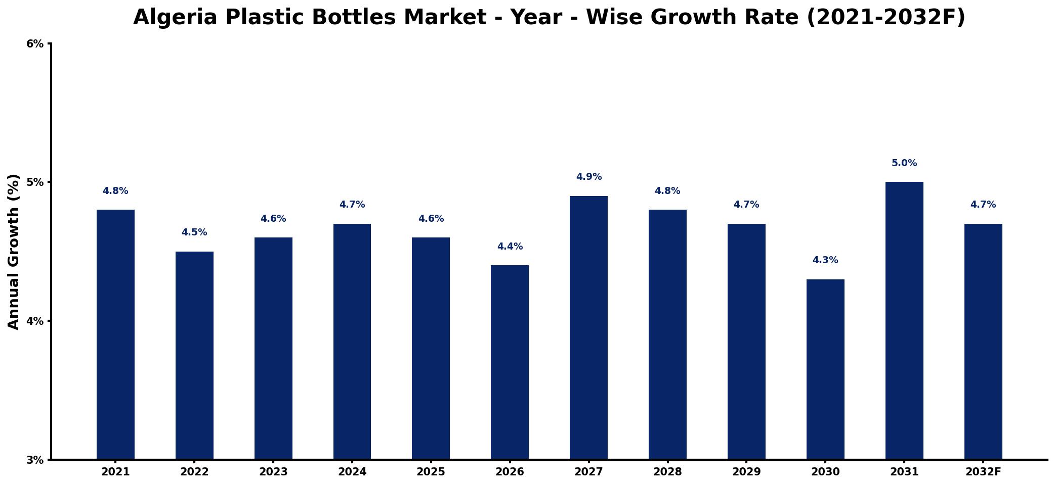 Algeria Plastic Bottles Market Year-wise Growth Rate and Key Drivers