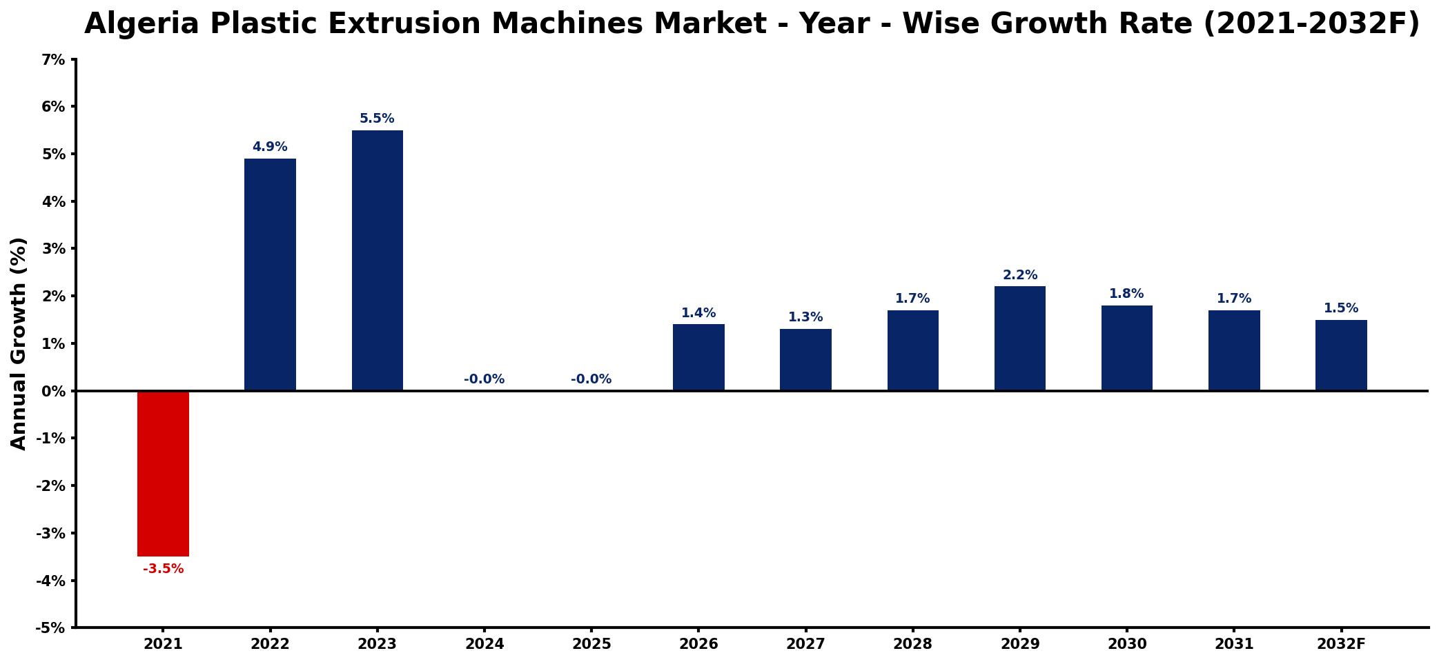 Algeria Plastic Extrusion Machines Market Year-wise Growth Rate and Key Drivers