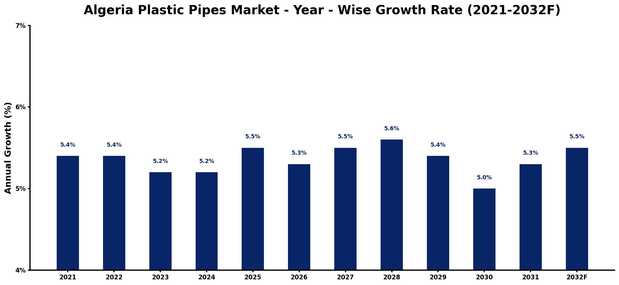 Algeria Plastic Pipes Market Year-wise Growth Rate and Key Drivers