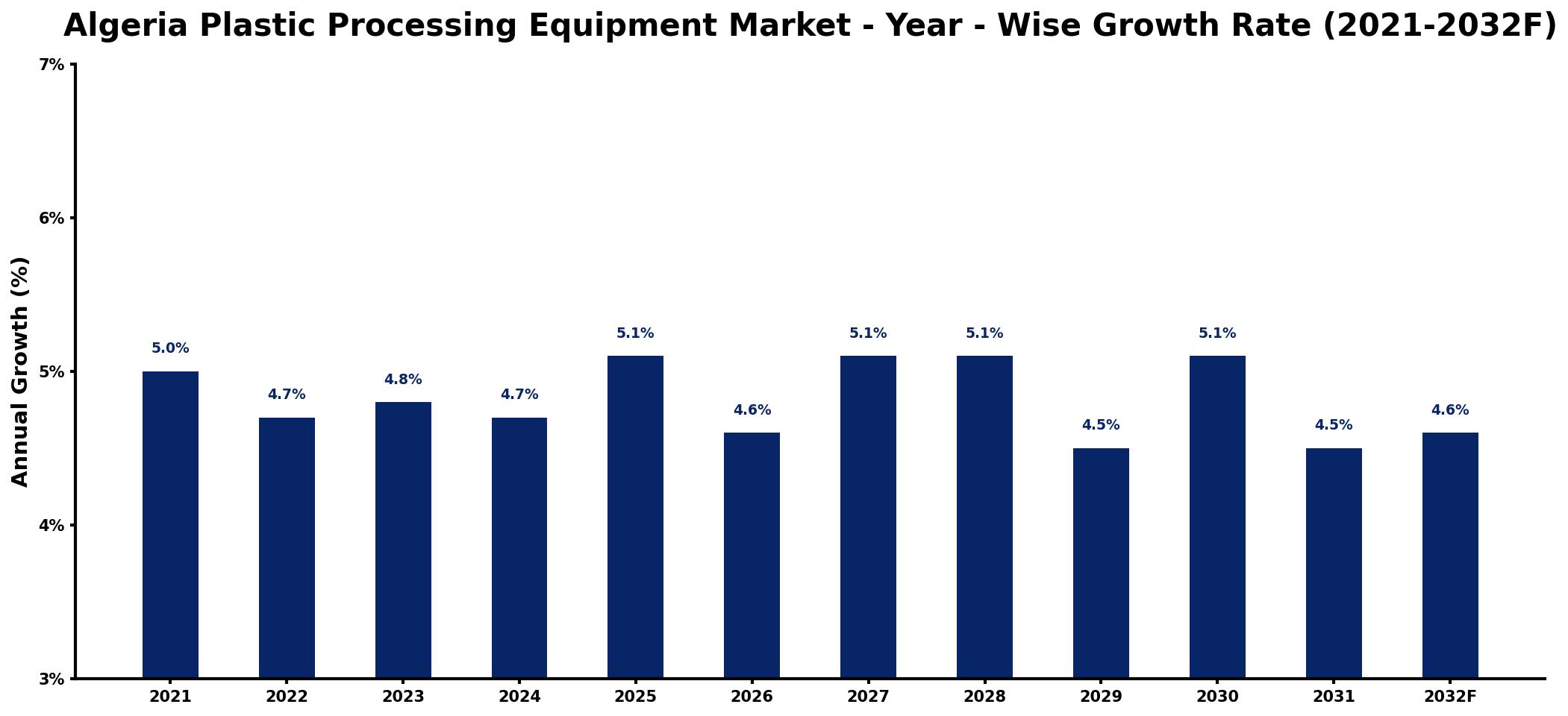 Algeria Plastic Processing Equipment Market Year-wise Growth Rate and Key Drivers