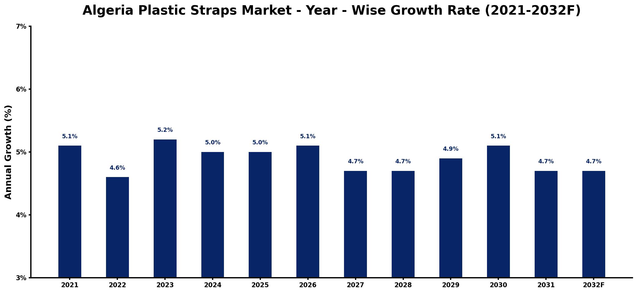 Algeria Plastic Straps Market Year-wise Growth Rate and Key Drivers