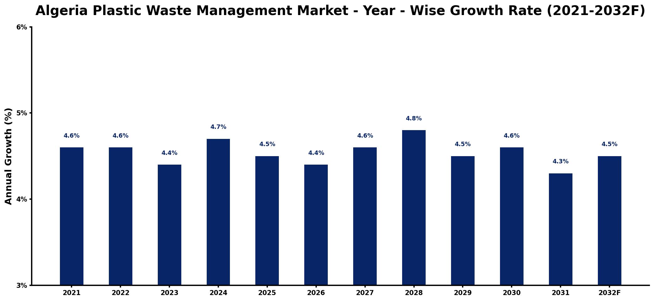 Algeria Plastic Waste Management Market Year-wise Growth Rate and Key Drivers