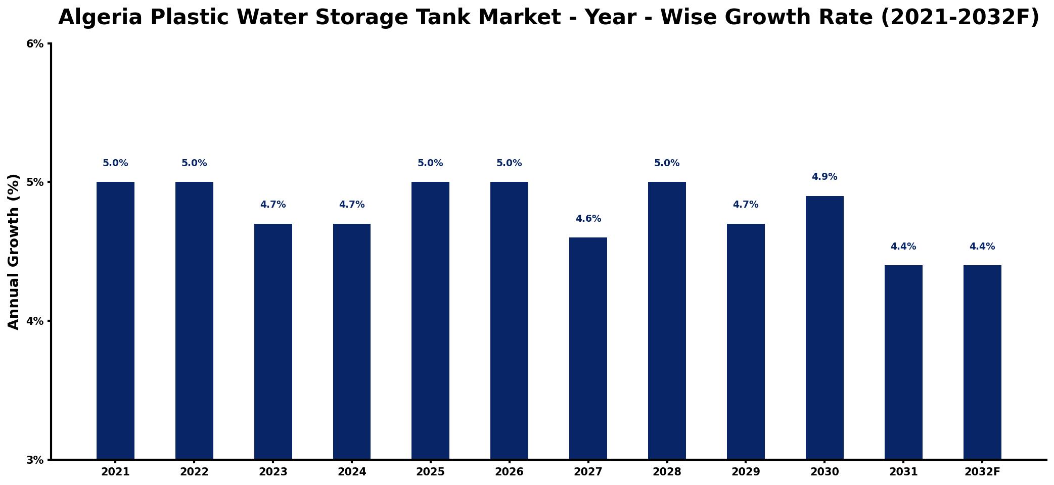 Algeria Plastic Water Storage Tank Market Year-wise Growth Rate and Key Drivers