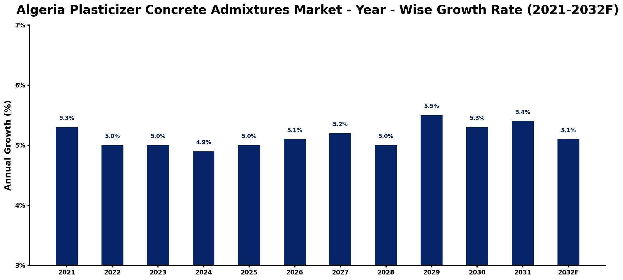 Algeria Plasticizer Concrete Admixtures Market Year-wise Growth Rate and Key Drivers