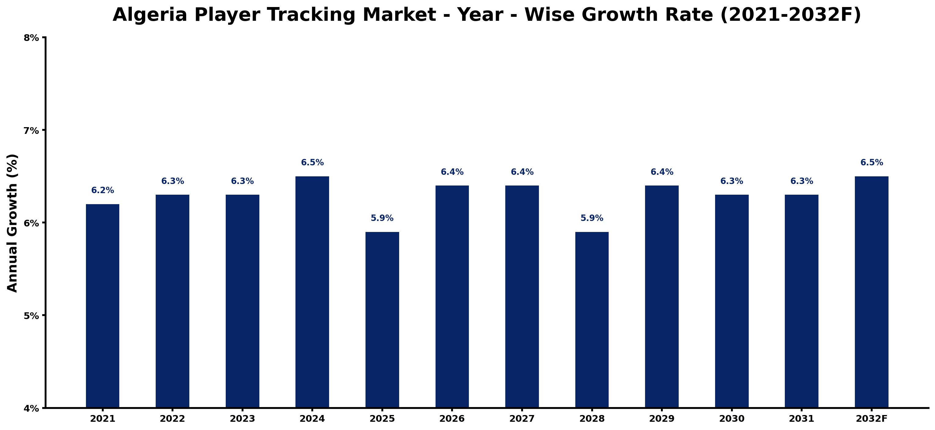 Algeria Player Tracking Market Year-wise Growth Rate and Key Drivers