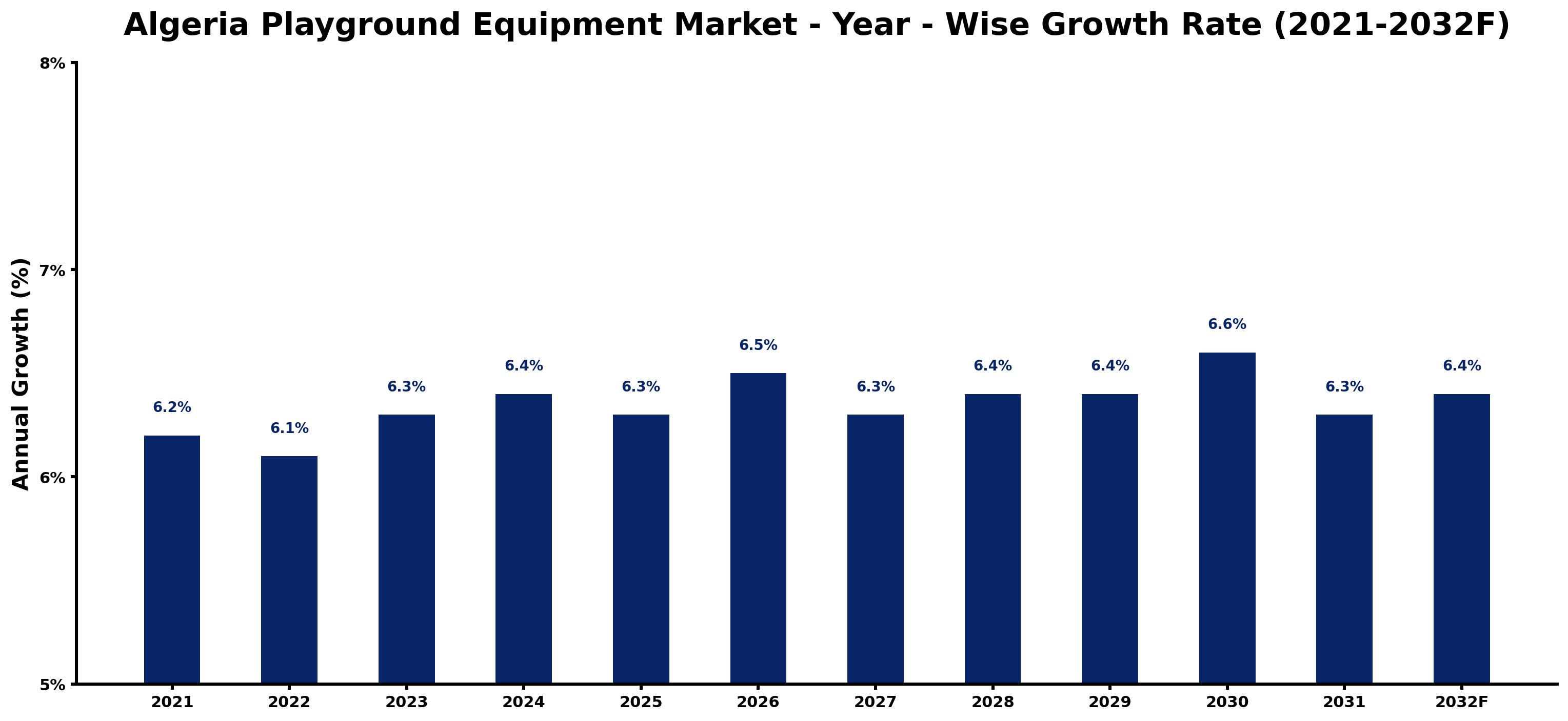 Algeria Playground Equipment Market Year-wise Growth Rate and Key Drivers